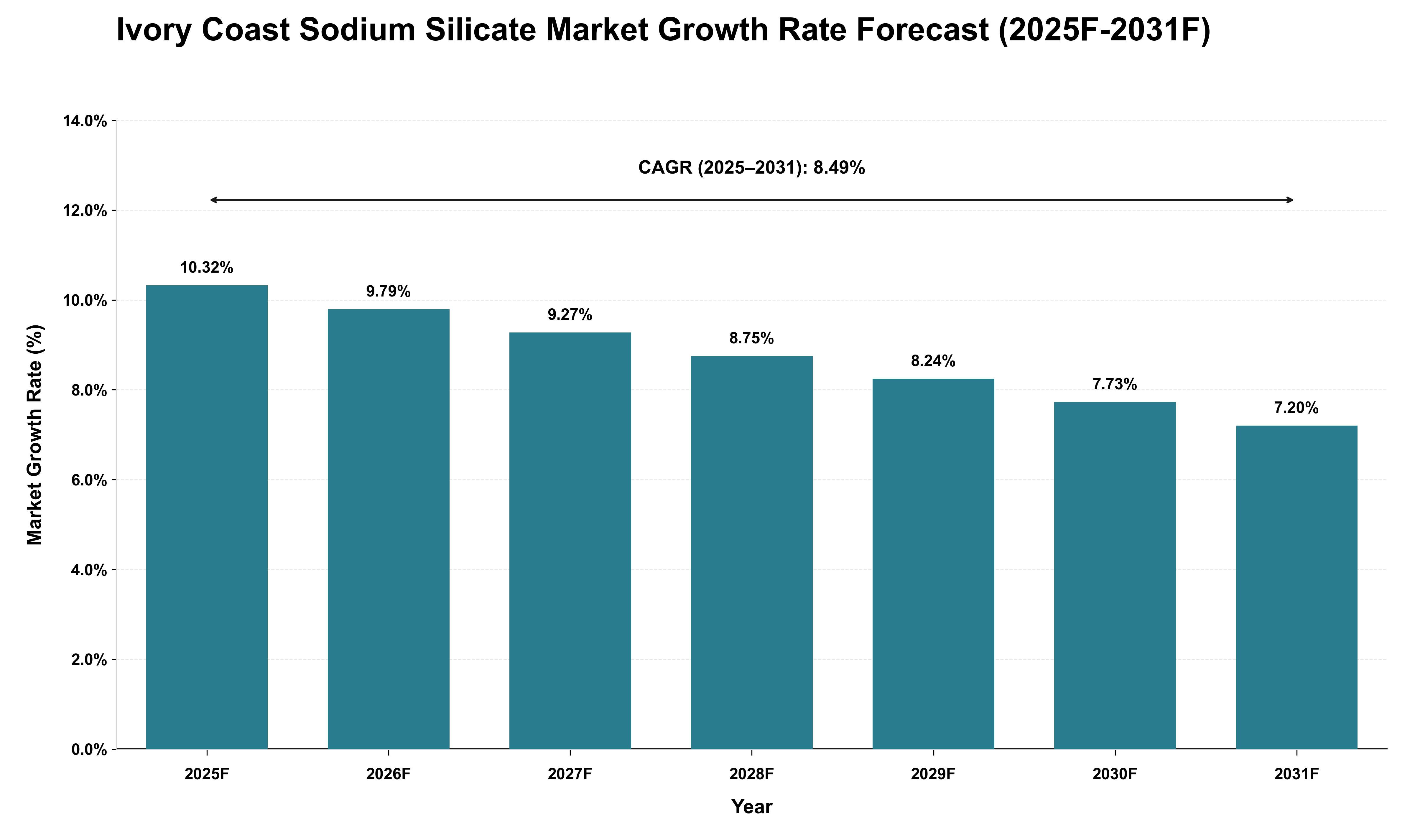 Ivory Coast Sodium Silicate Market Growth Rate Analysis (2025 - 2031)