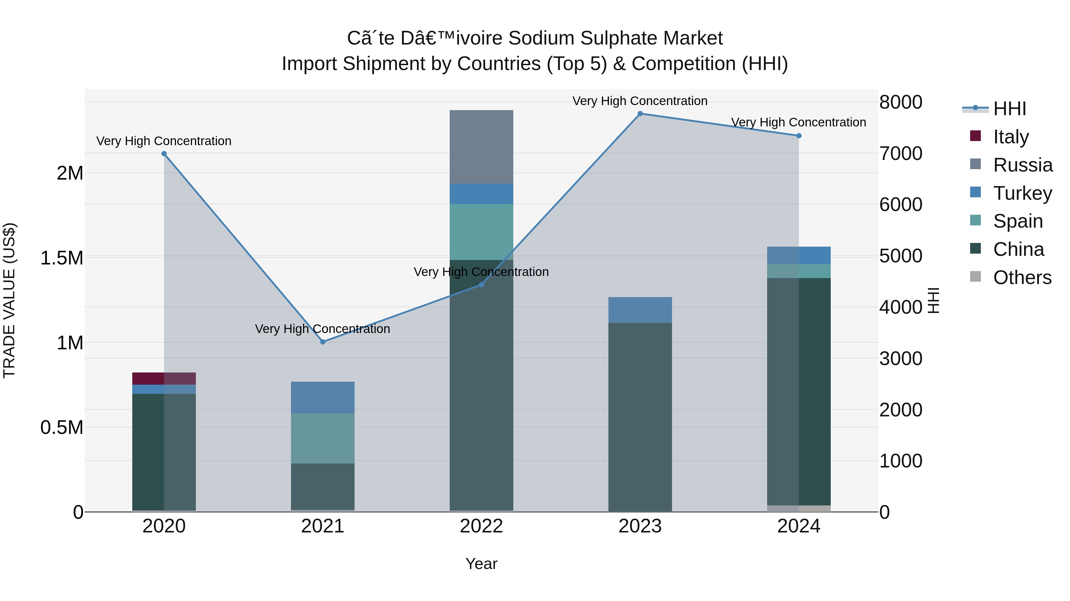 Ivory Coast Sodium Sulphate Market: Top 5 Importing Countries and Market Competition (HHI) Analysis