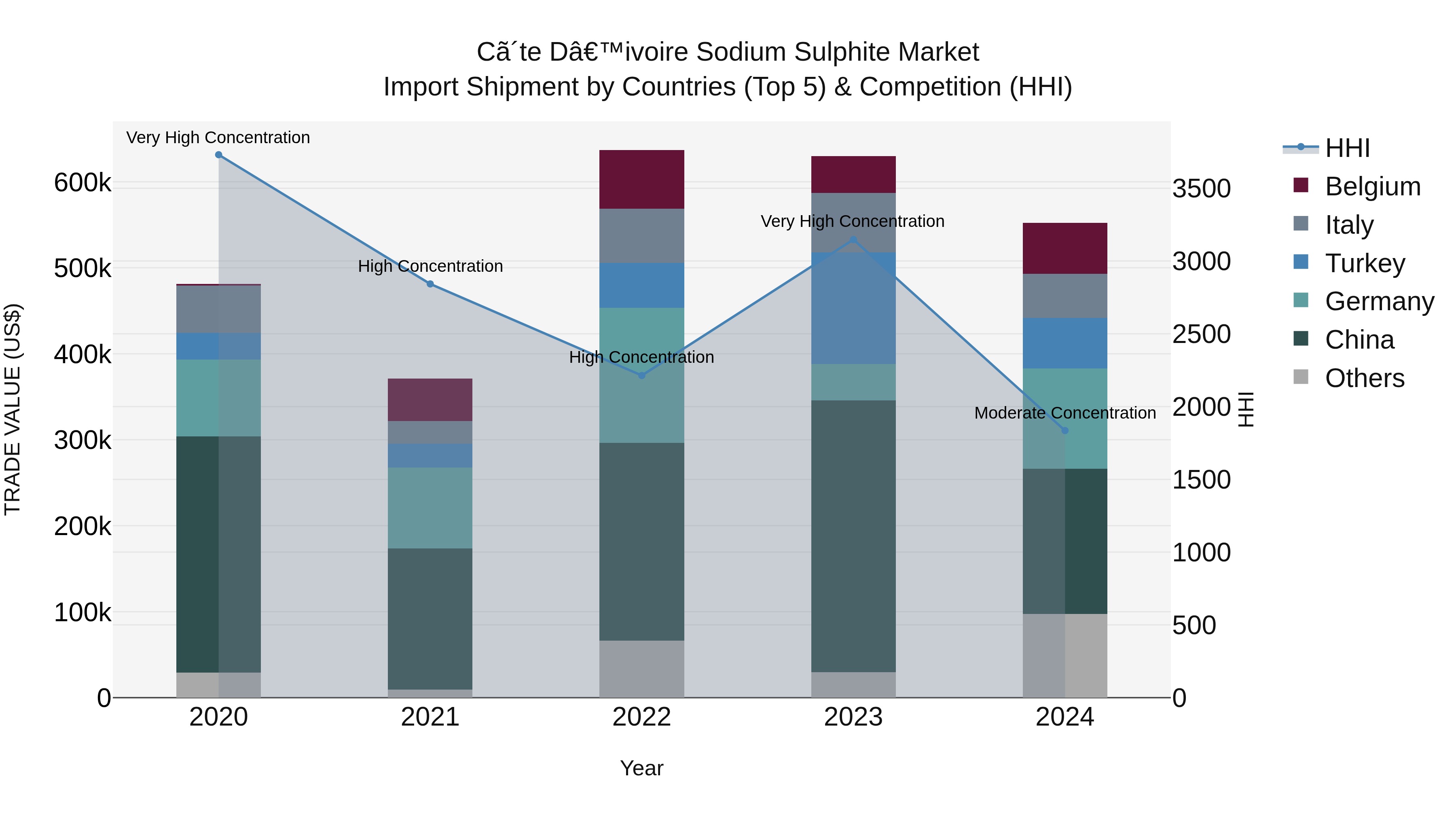 Ivory Coast Sodium Sulphite Market: Top 5 Importing Countries and Market Competition (HHI) Analysis