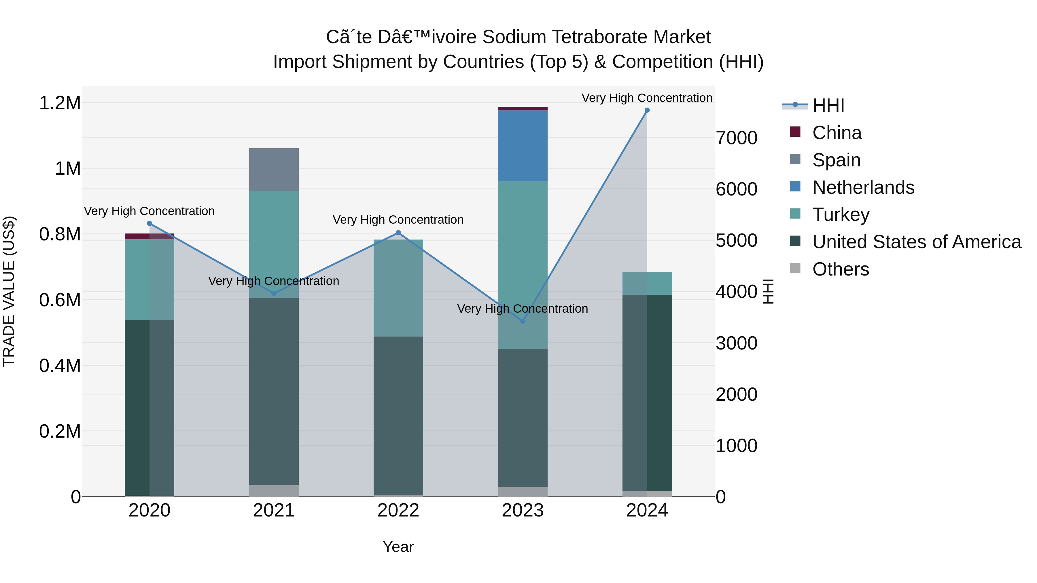 Ivory Coast Sodium Tetraborate Market: Top 5 Importing Countries and Market Competition (HHI) Analysis