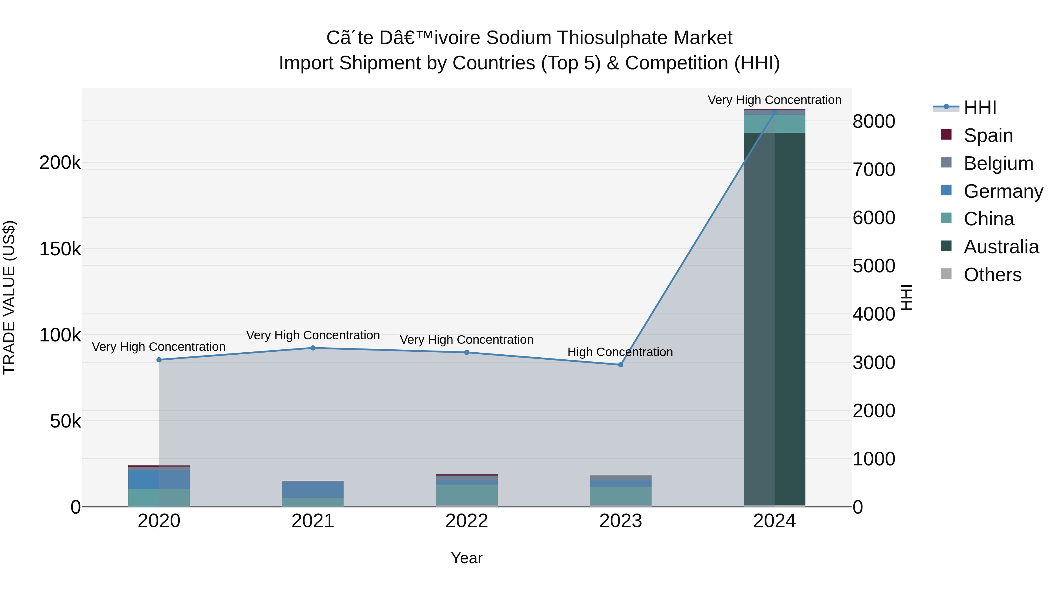 Ivory Coast Sodium Thiosulphate Market: Top 5 Importing Countries and Market Competition (HHI) Analysis