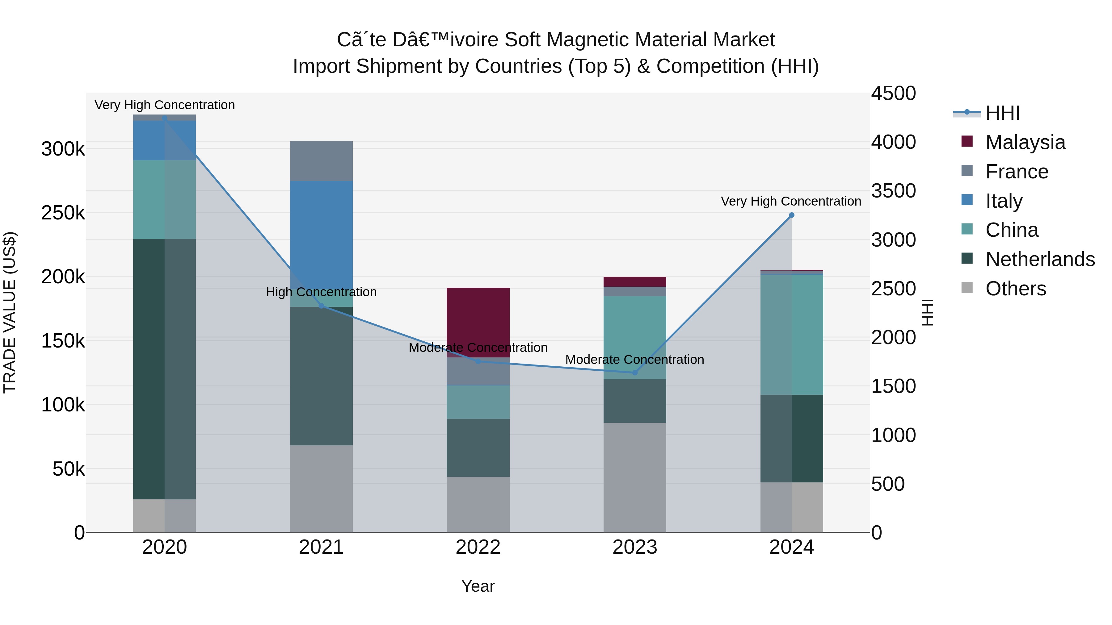 Ivory Coast Soft Magnetic Material Market: Top 5 Importing Countries and Market Competition (HHI) Analysis