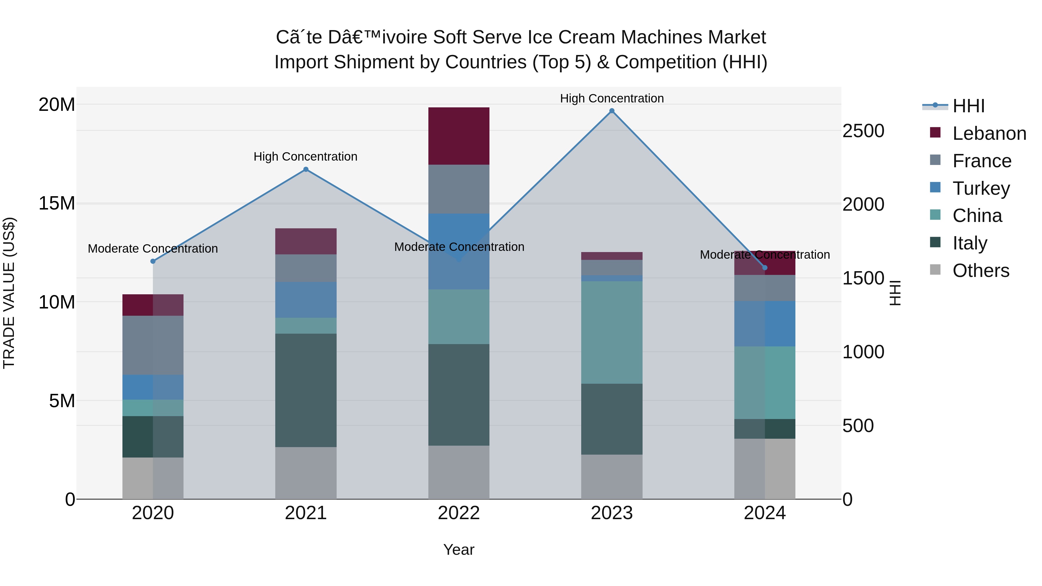 Ivory Coast Soft Serve Ice Cream Machines Market: Top 5 Importing Countries and Market Competition (HHI) Analysis