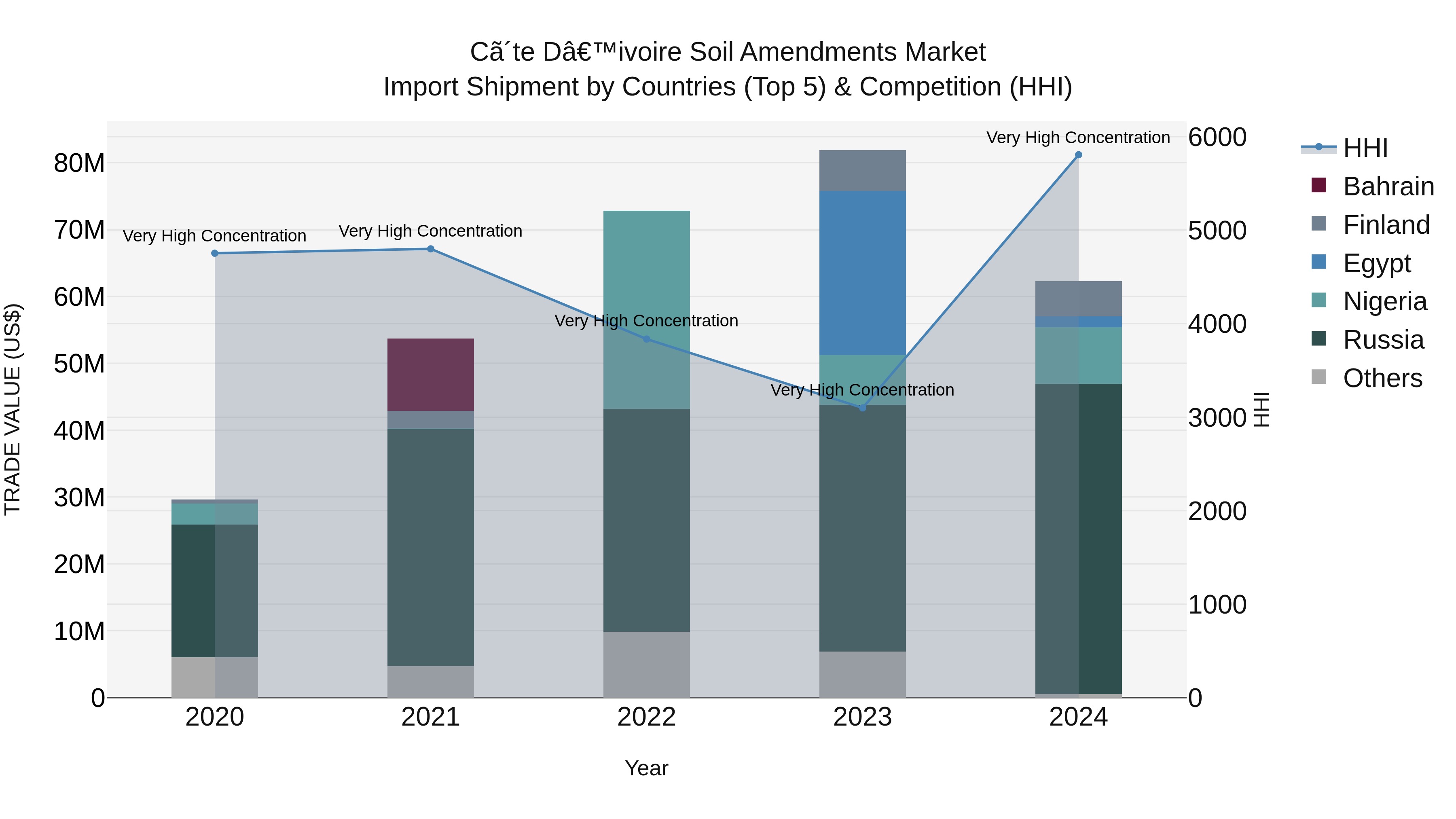 Ivory Coast Soil Amendments Market: Top 5 Importing Countries and Market Competition (HHI) Analysis