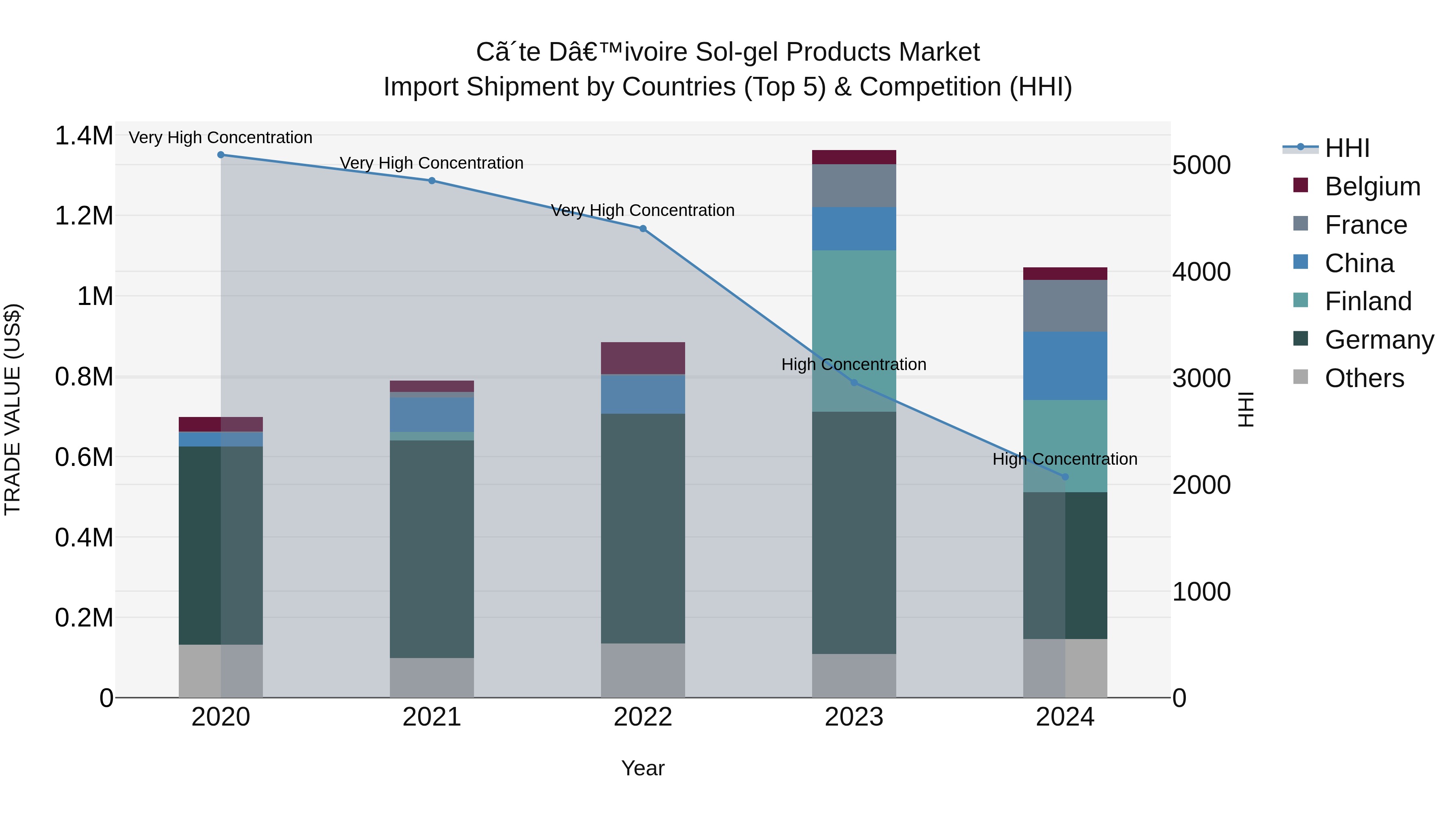 Ivory Coast Sol-gel Products Market: Top 5 Importing Countries and Market Competition (HHI) Analysis