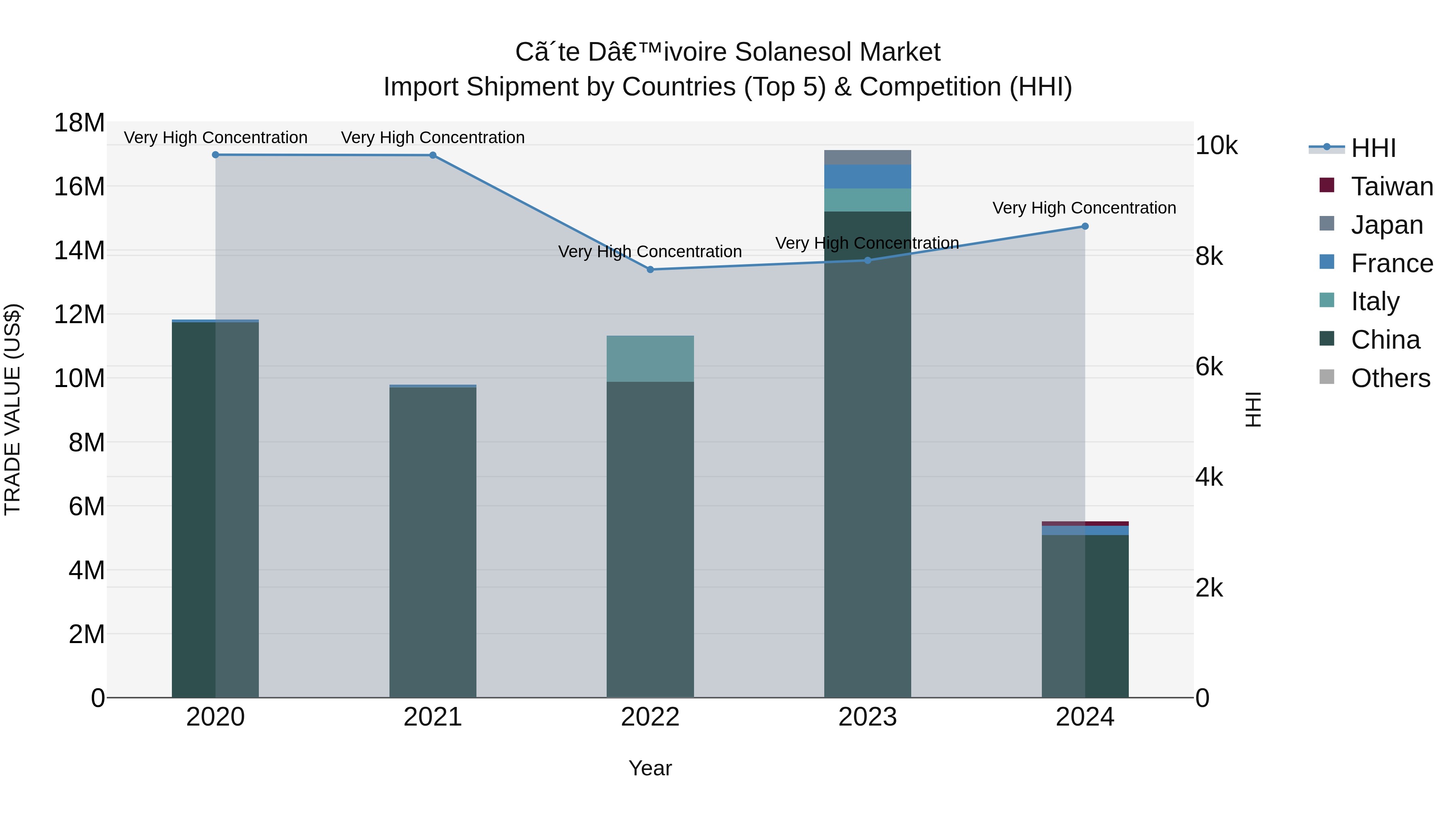 Ivory Coast Solanesol Market: Top 5 Importing Countries and Market Competition (HHI) Analysis