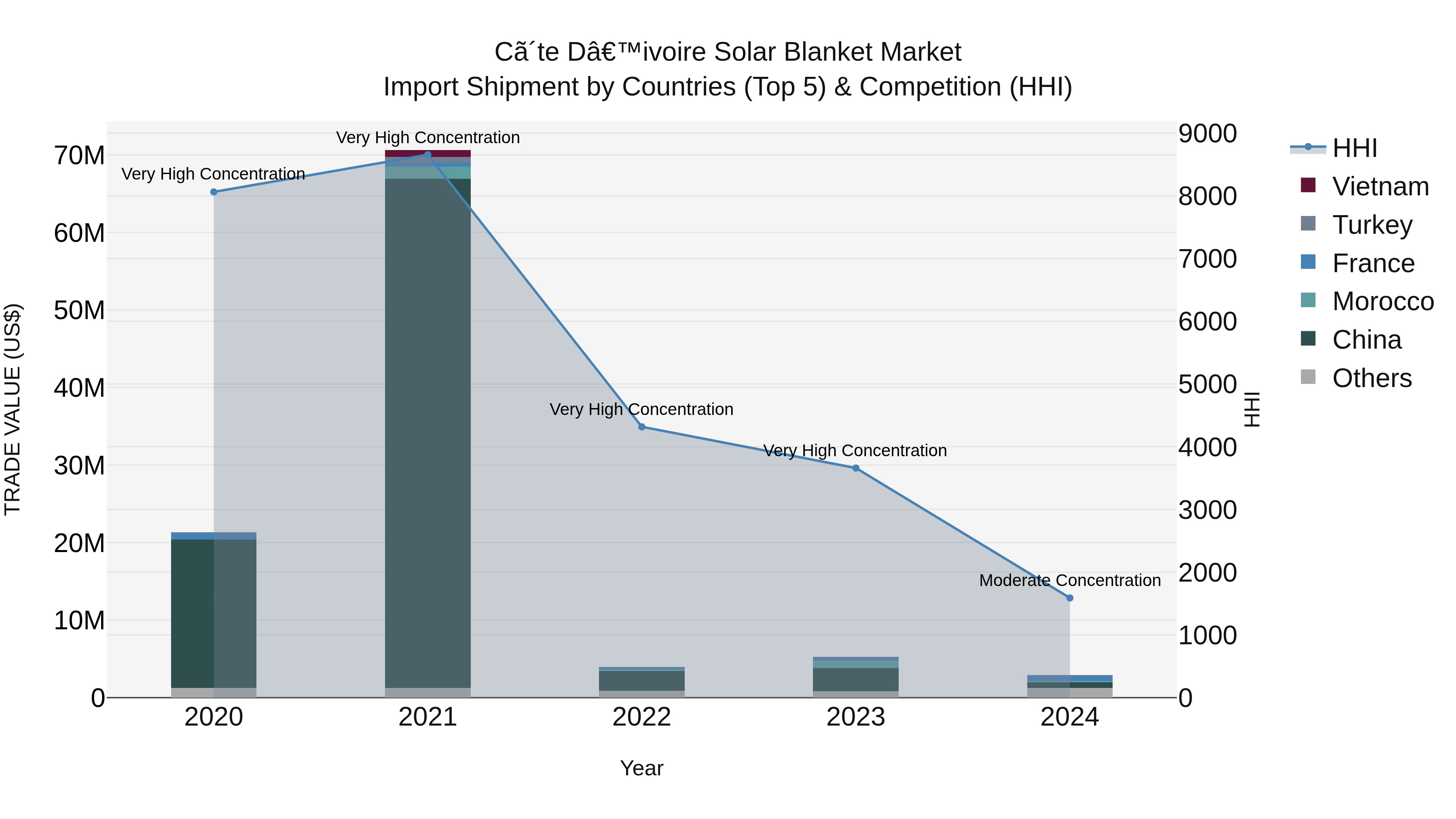 Ivory Coast Solar Blanket Market: Top 5 Importing Countries and Market Competition (HHI) Analysis