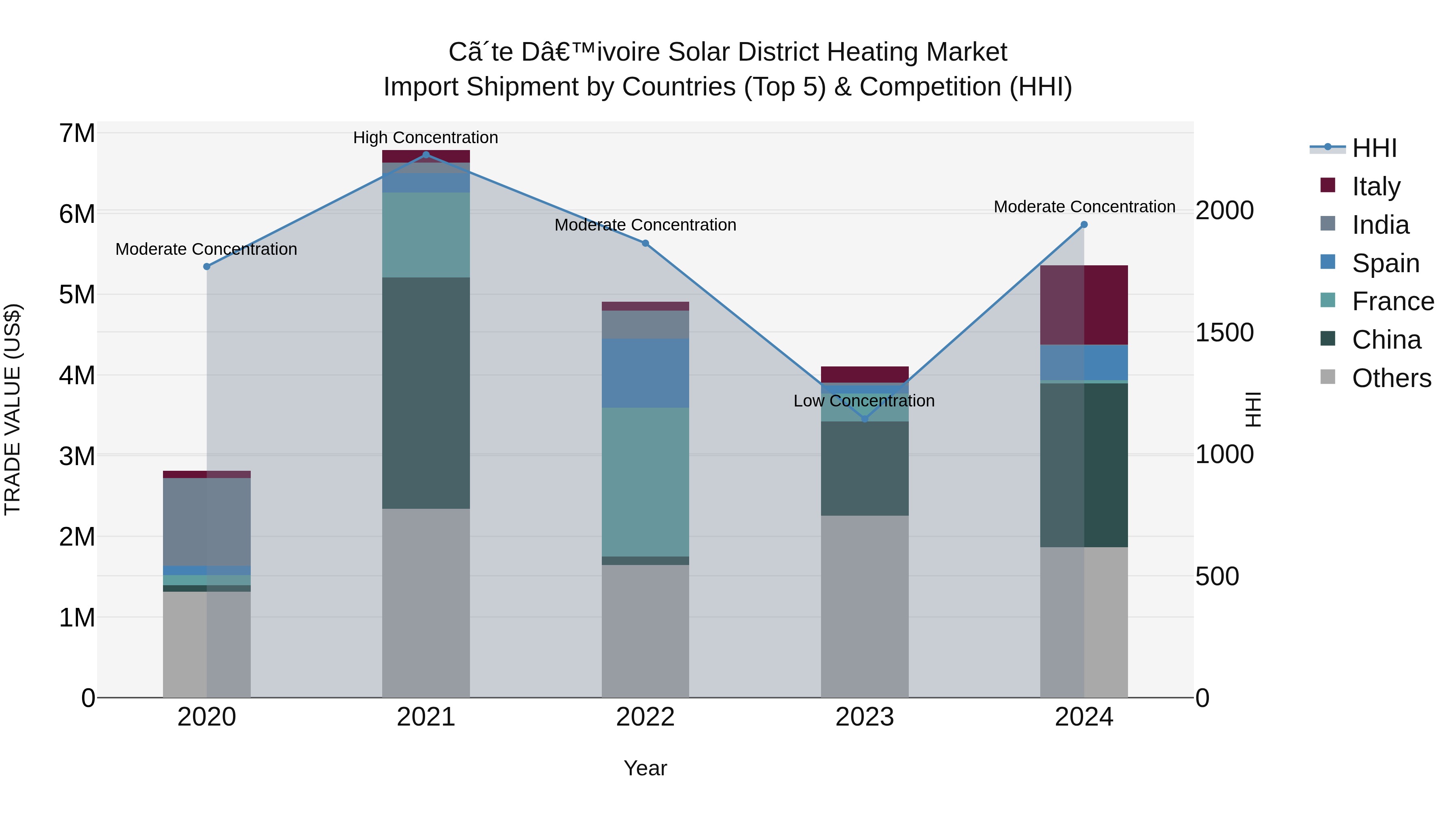 Ivory Coast Solar District Heating Market: Top 5 Importing Countries and Market Competition (HHI) Analysis