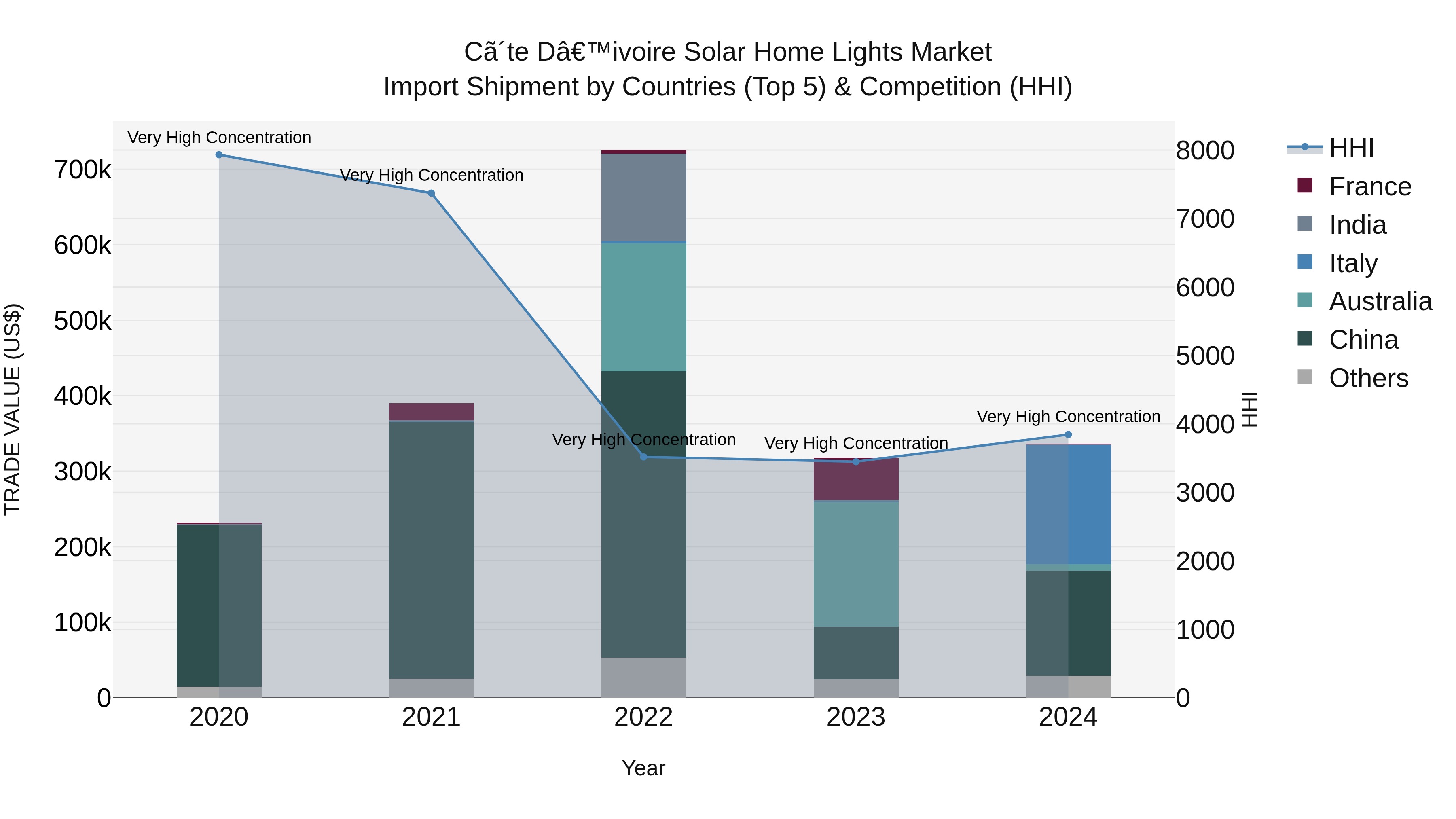 Ivory Coast Solar Home Lights Market: Top 5 Importing Countries and Market Competition (HHI) Analysis