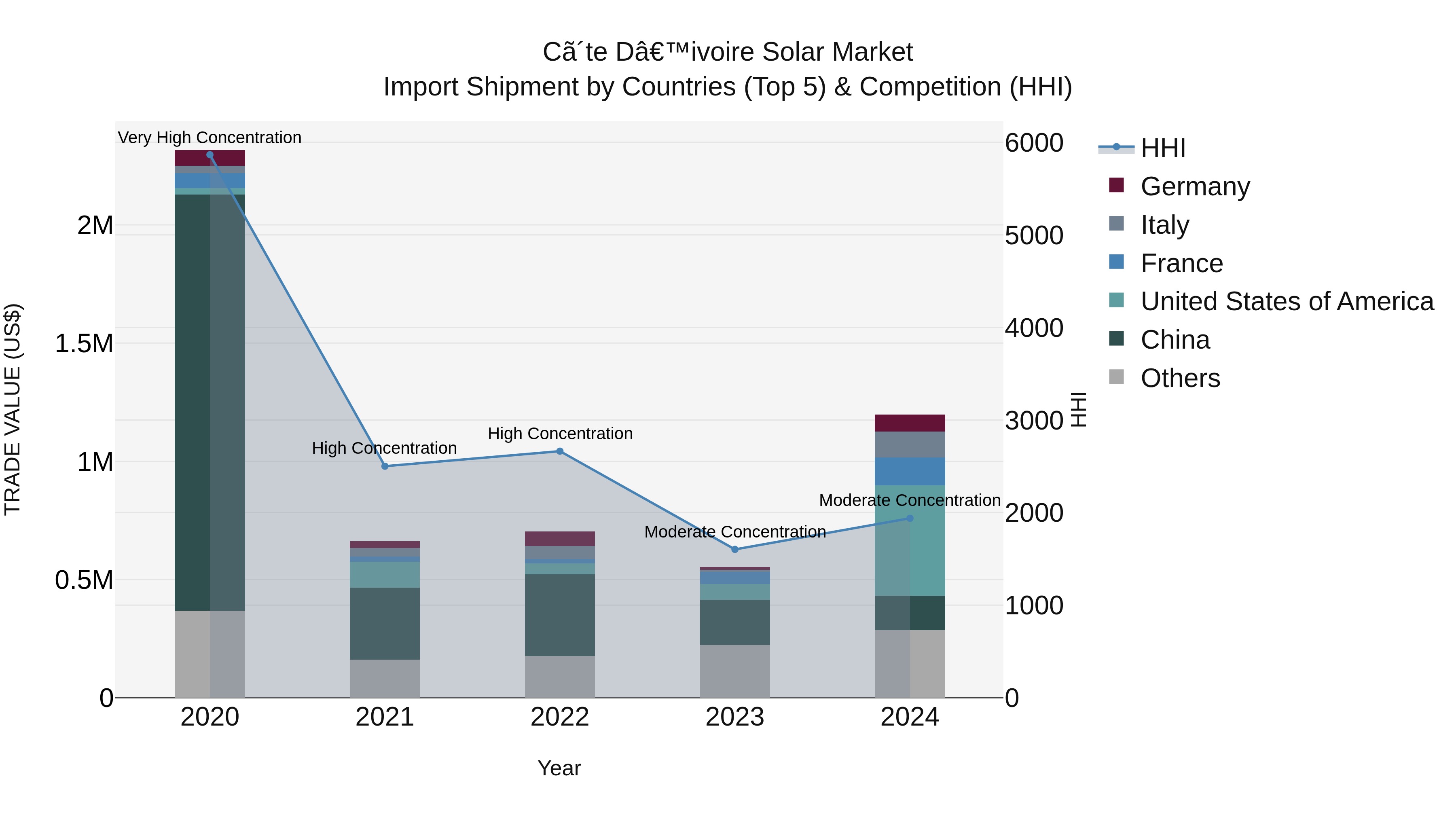 Ivory Coast Solar Market: Top 5 Importing Countries and Market Competition (HHI) Analysis
