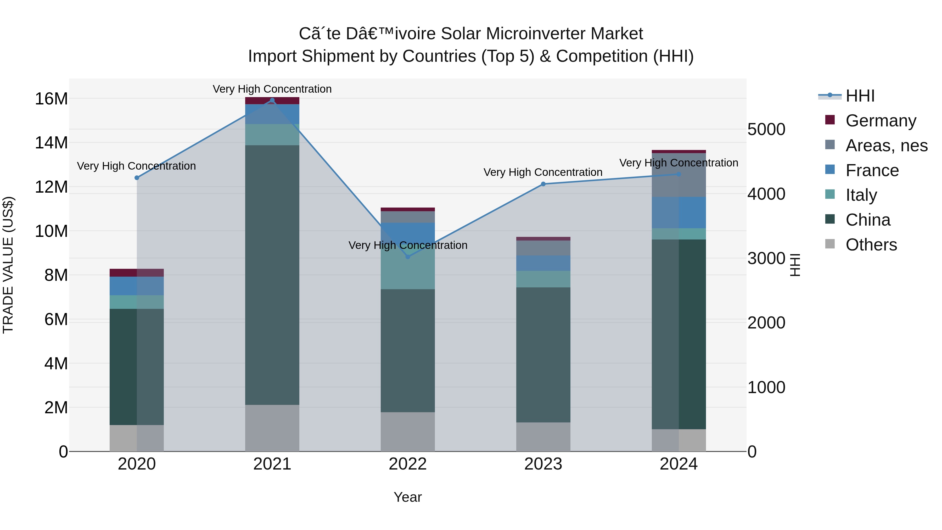 Ivory Coast Solar Microinverter Market: Top 5 Importing Countries and Market Competition (HHI) Analysis