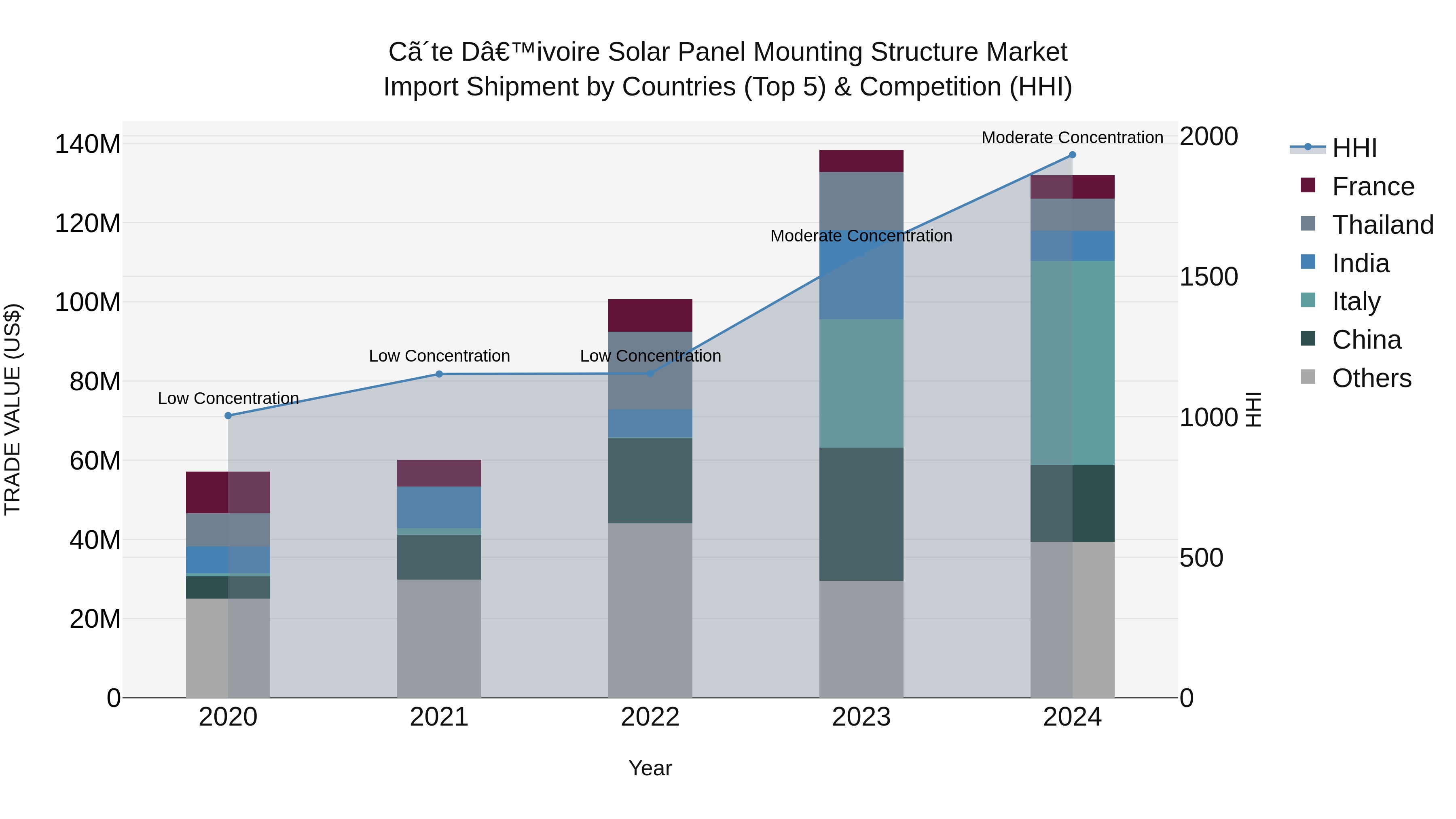 Ivory Coast Solar Panel Mounting Structure Market: Top 5 Importing Countries and Market Competition (HHI) Analysis
