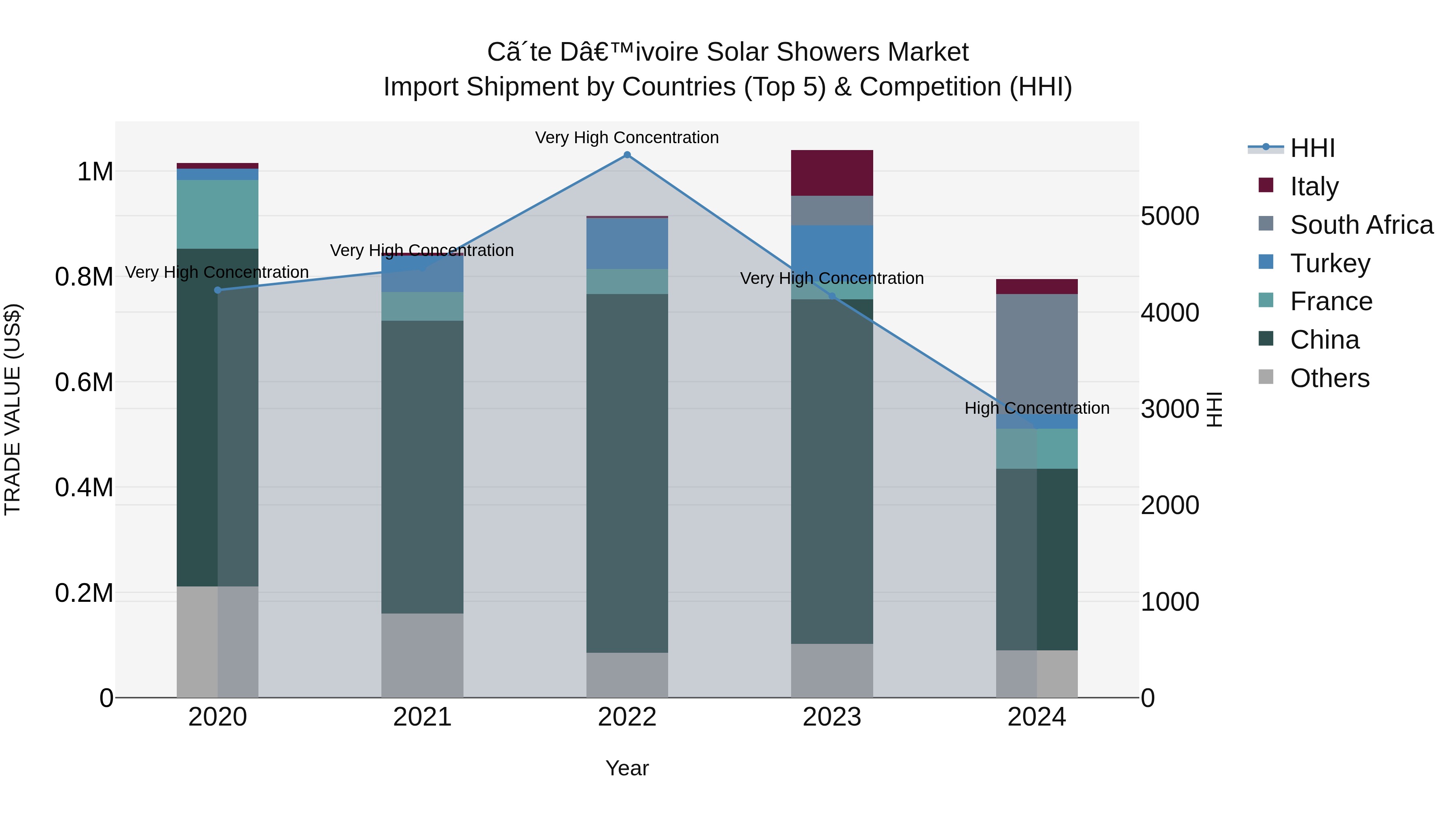 Ivory Coast Solar Showers Market: Top 5 Importing Countries and Market Competition (HHI) Analysis