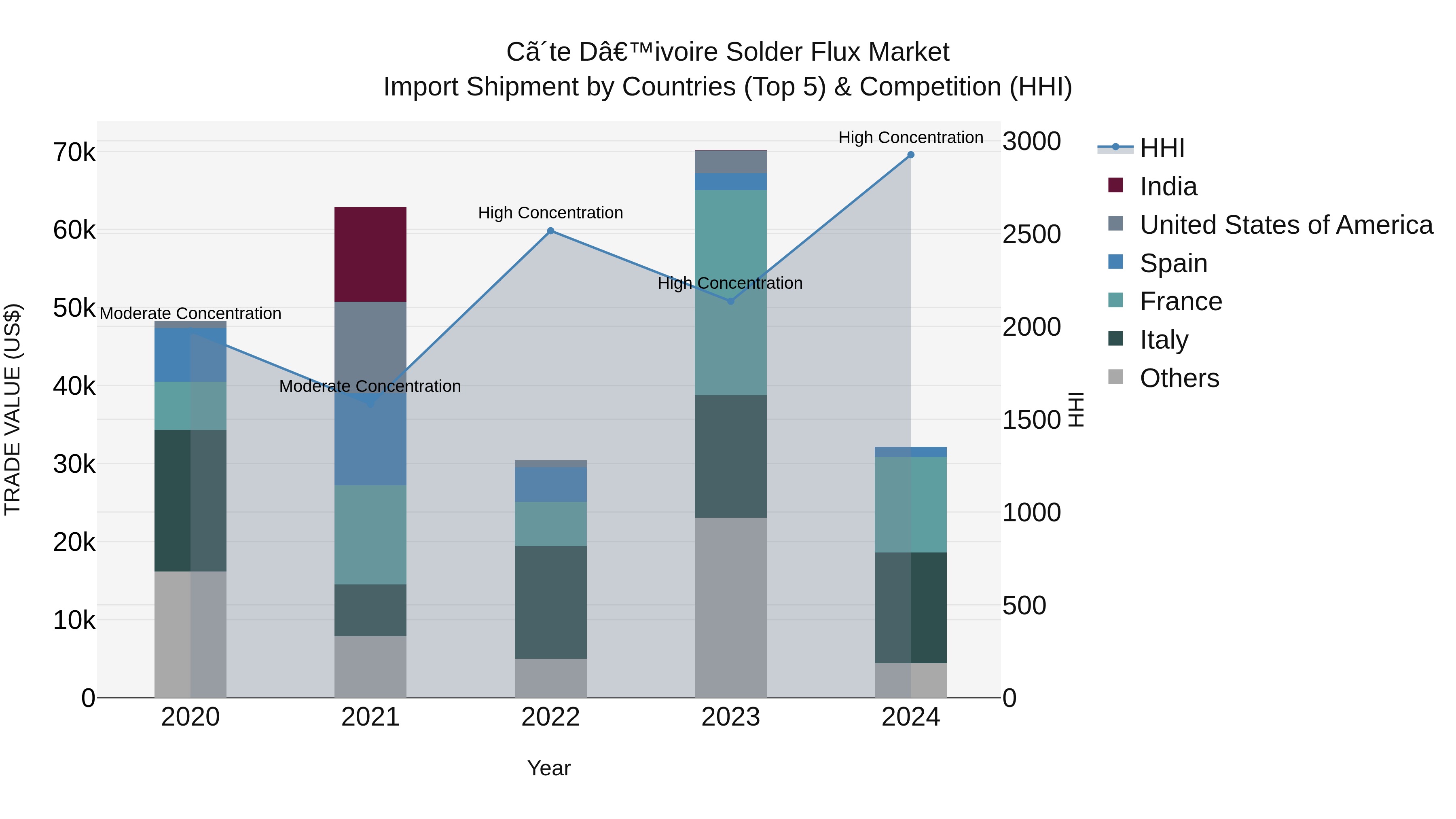 Ivory Coast Solder Flux Market: Top 5 Importing Countries and Market Competition (HHI) Analysis