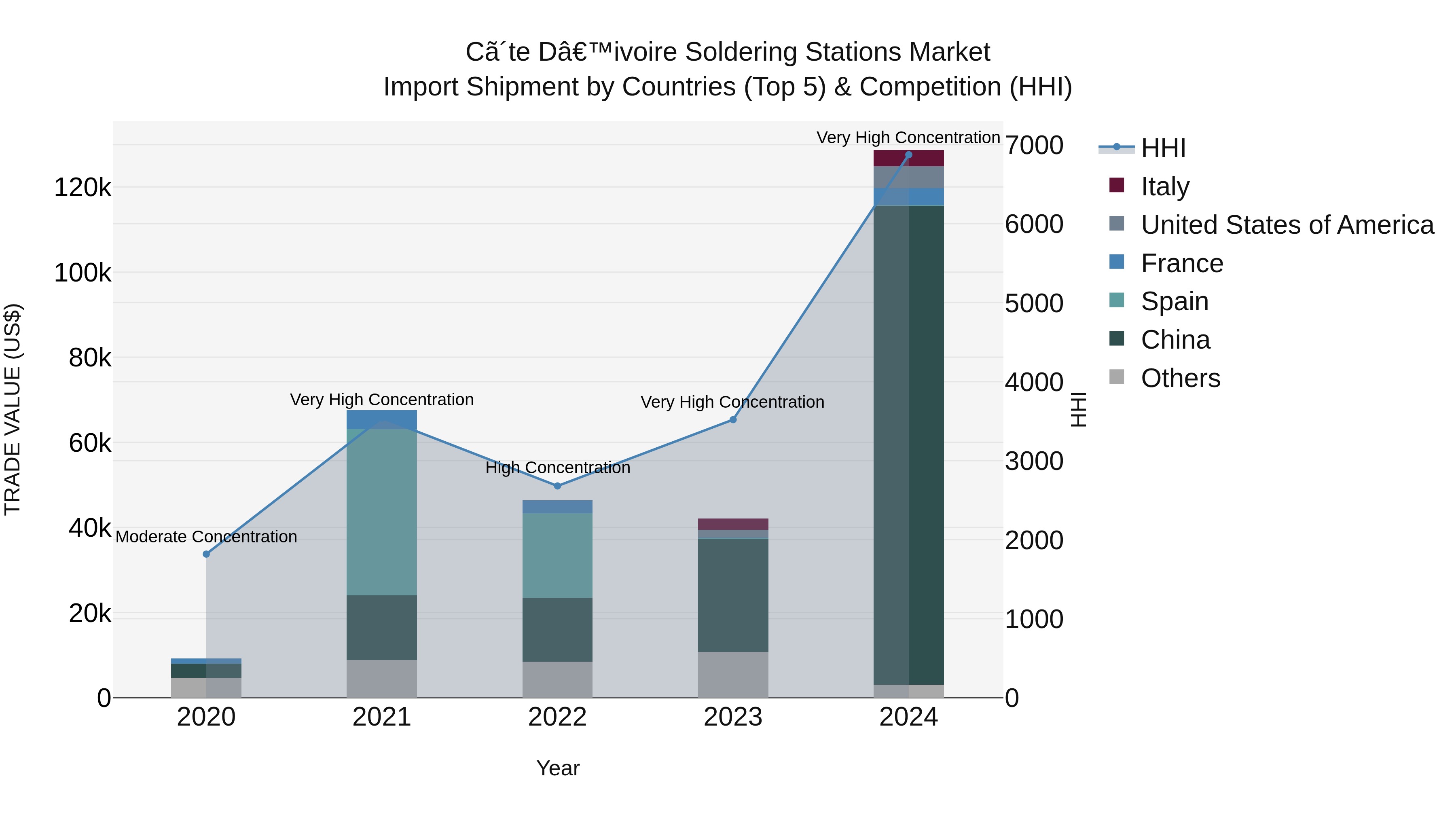 Ivory Coast Soldering Stations Market: Top 5 Importing Countries and Market Competition (HHI) Analysis