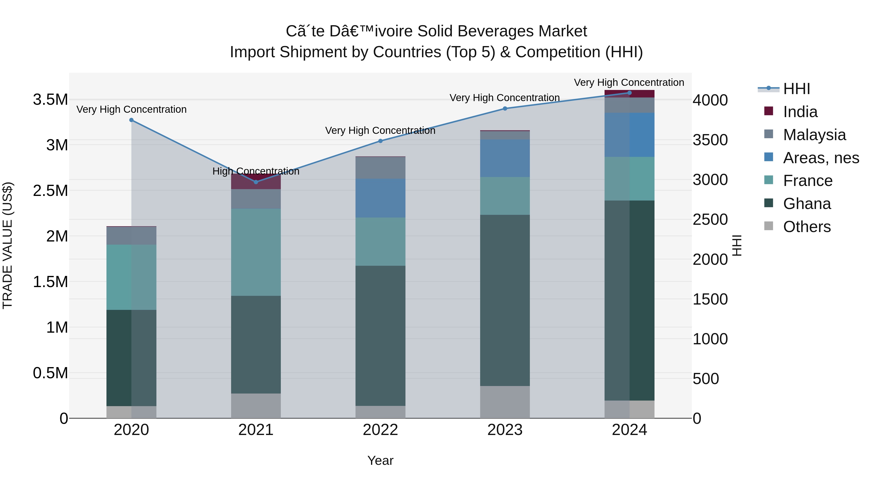 Ivory Coast Solid Beverages Market: Top 5 Importing Countries and Market Competition (HHI) Analysis