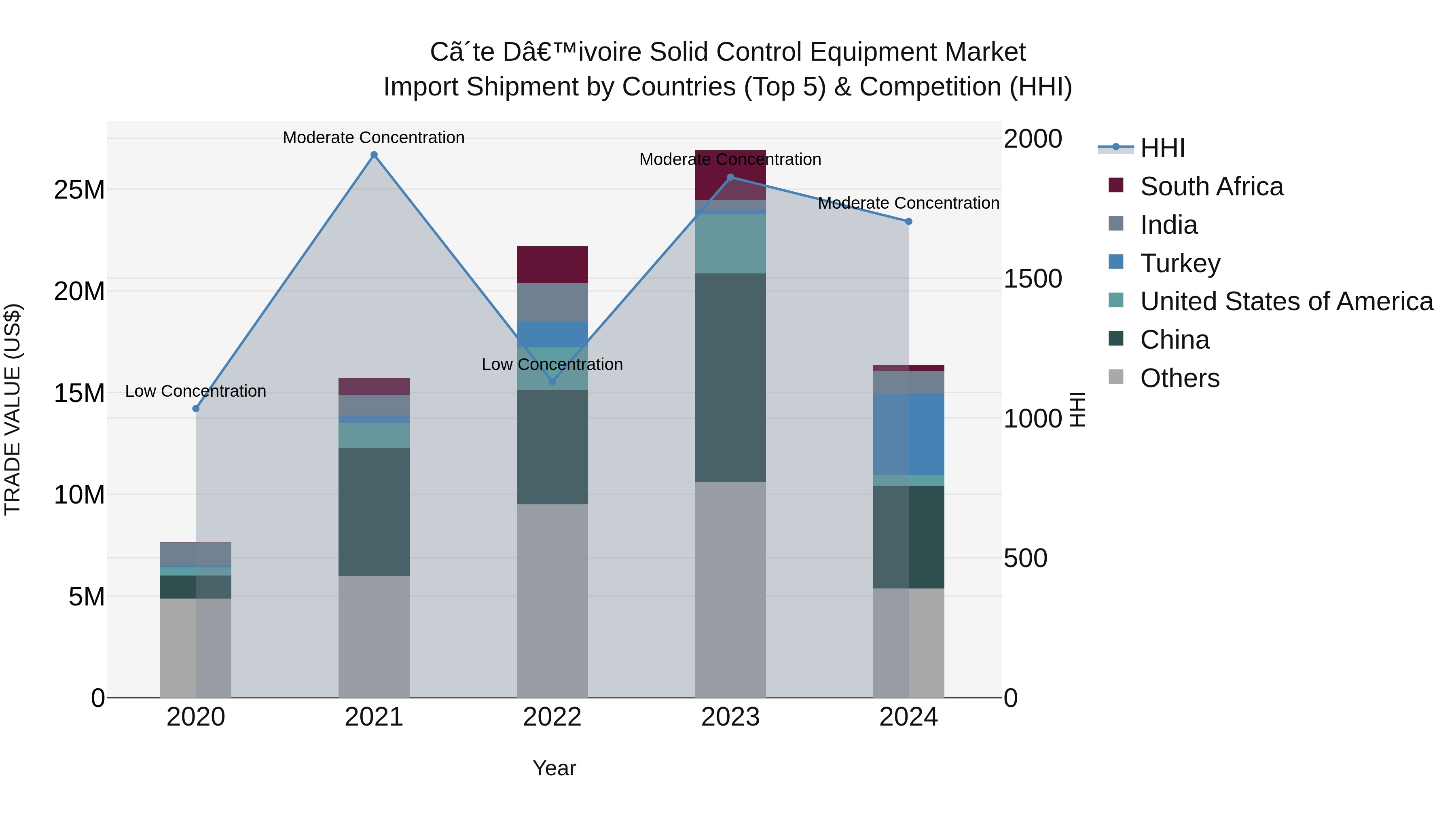 Ivory Coast Solid Control Equipment Market: Top 5 Importing Countries and Market Competition (HHI) Analysis