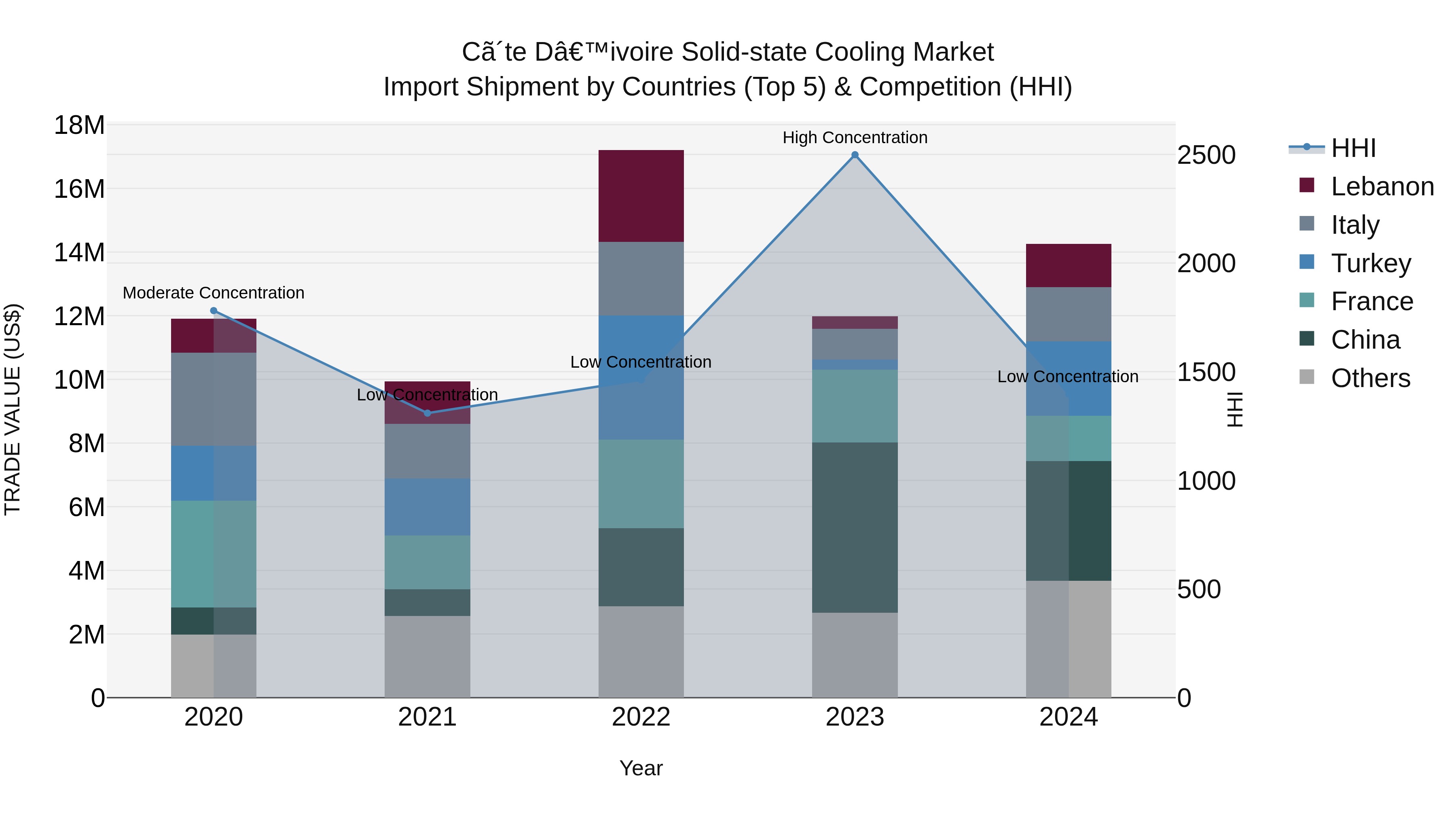 Ivory Coast Solid-state Cooling Market: Top 5 Importing Countries and Market Competition (HHI) Analysis