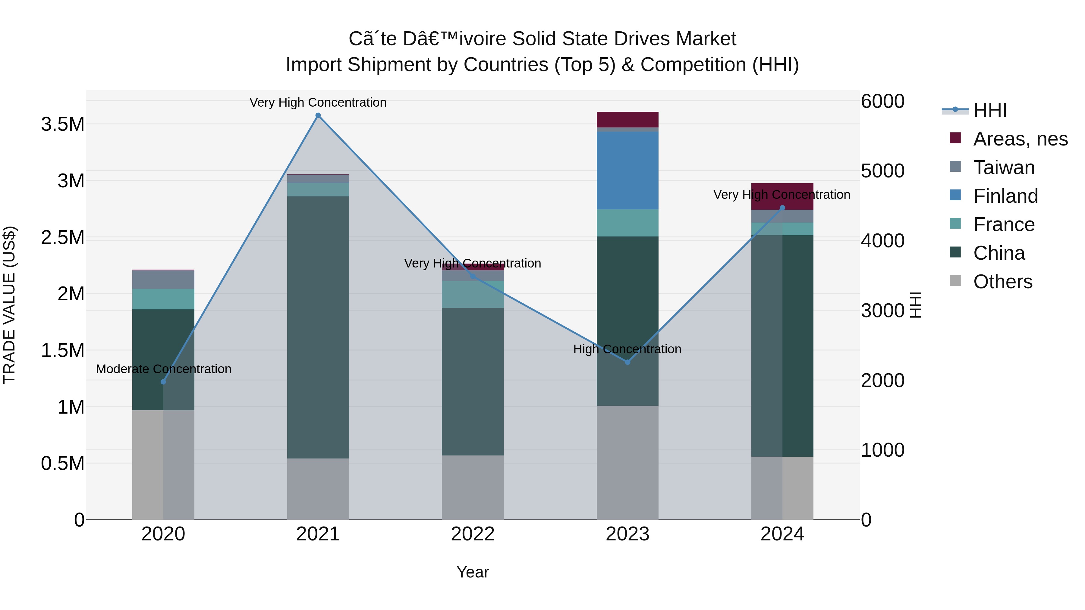 Ivory Coast Solid State Drives Market: Top 5 Importing Countries and Market Competition (HHI) Analysis