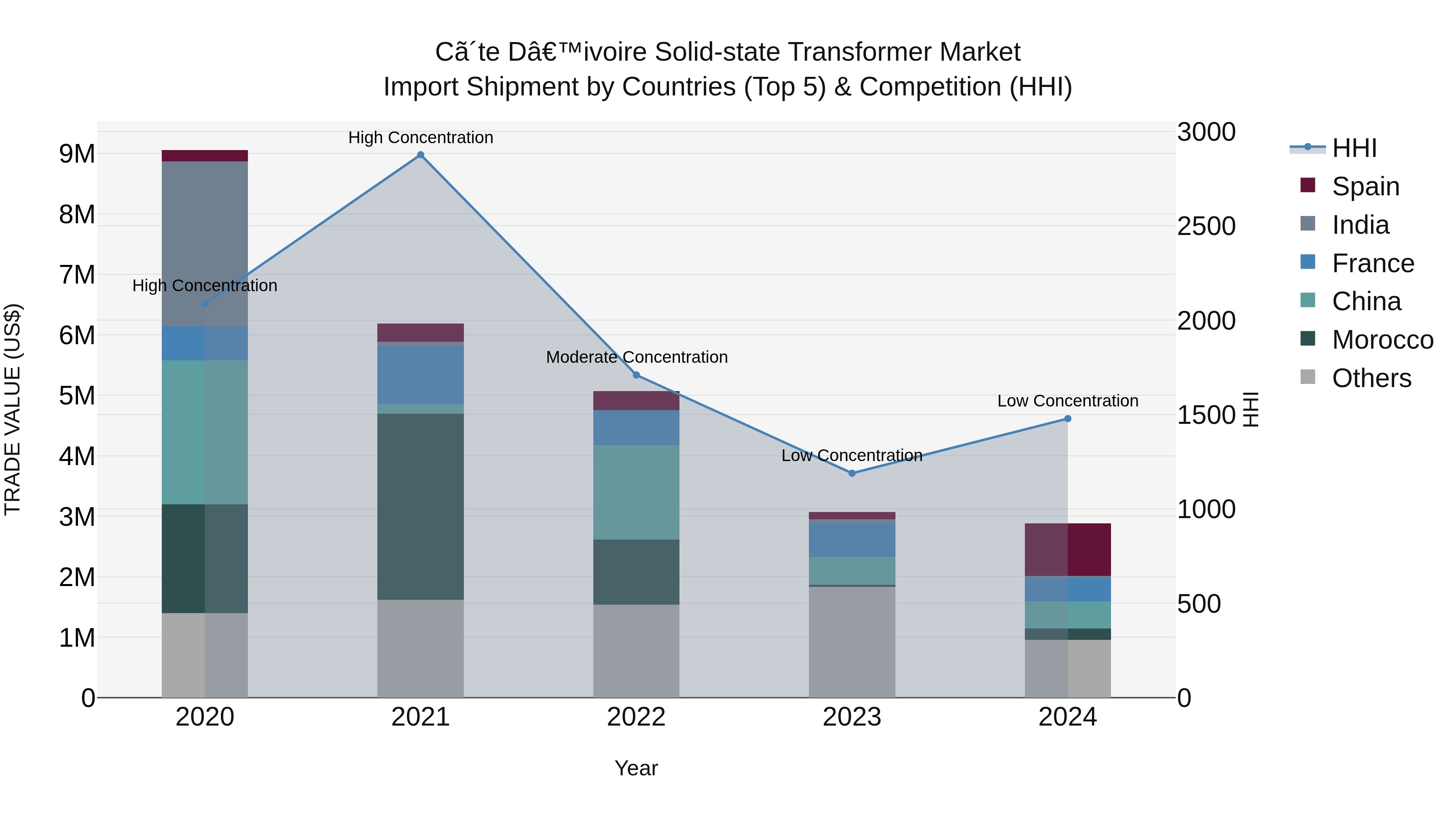 Ivory Coast Solid-state Transformer Market: Top 5 Importing Countries and Market Competition (HHI) Analysis