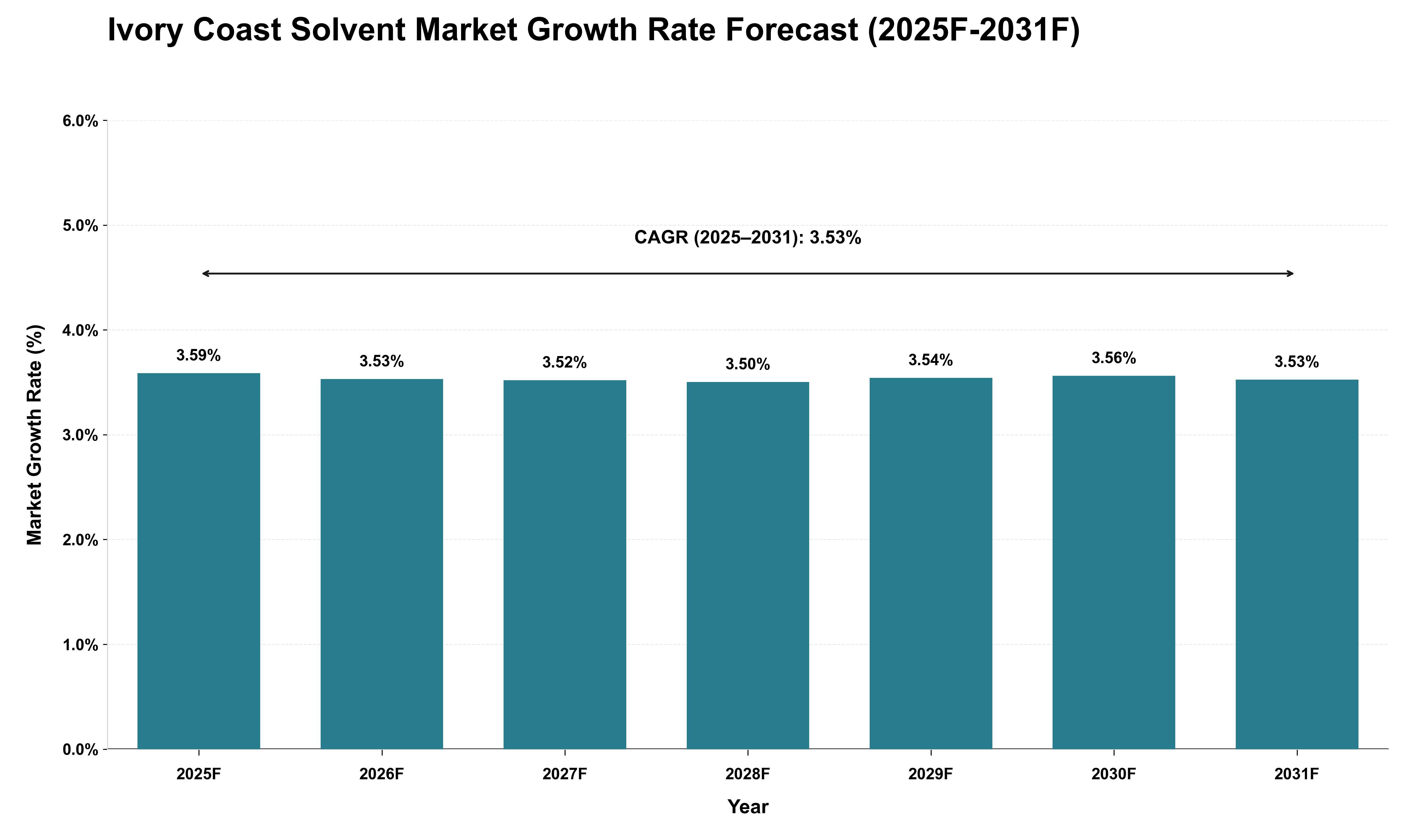Ivory Coast Solvent Market Growth Rate Analysis (2025 - 2031)