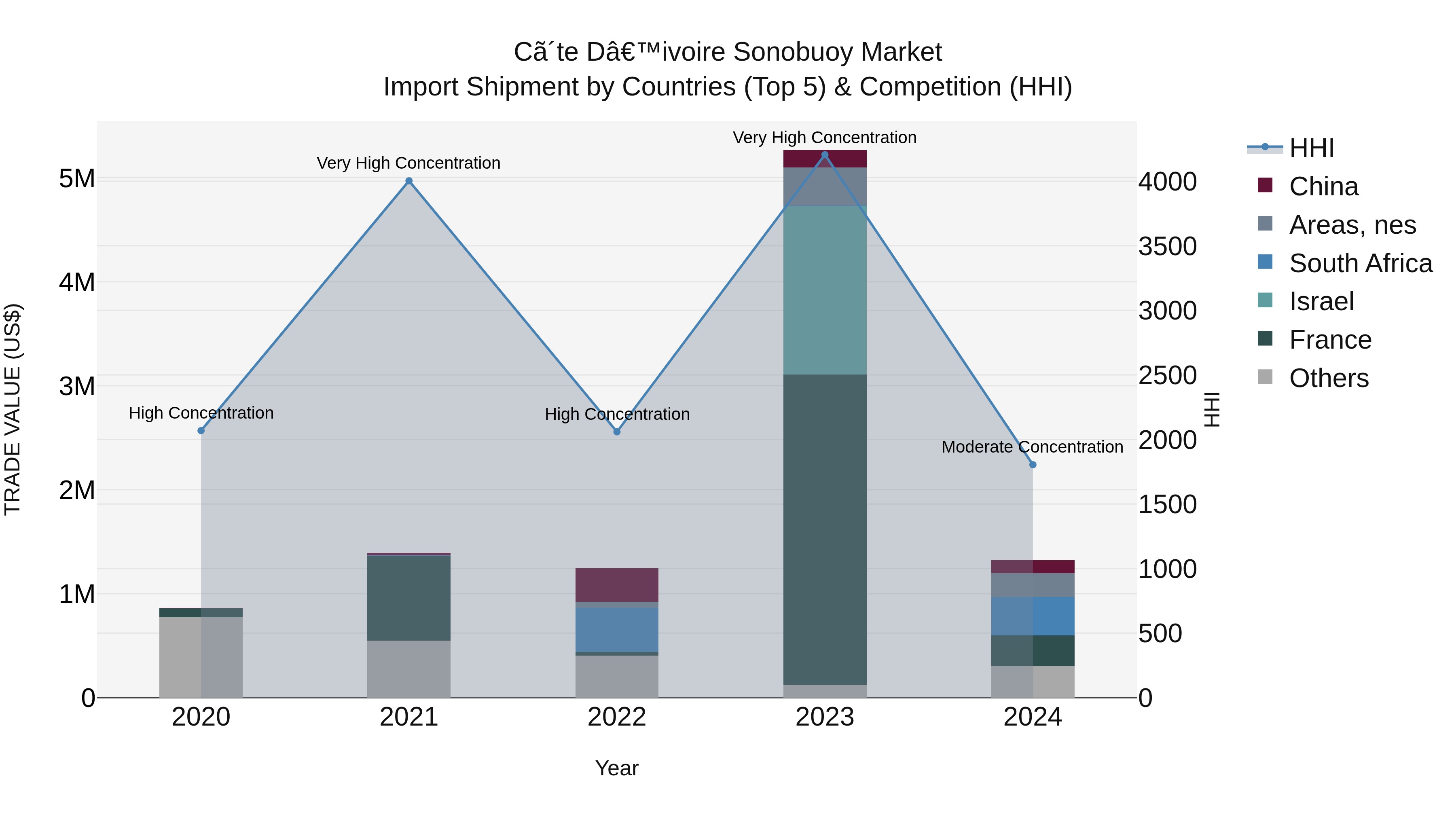 Ivory Coast Sonobuoy Market: Top 5 Importing Countries and Market Competition (HHI) Analysis