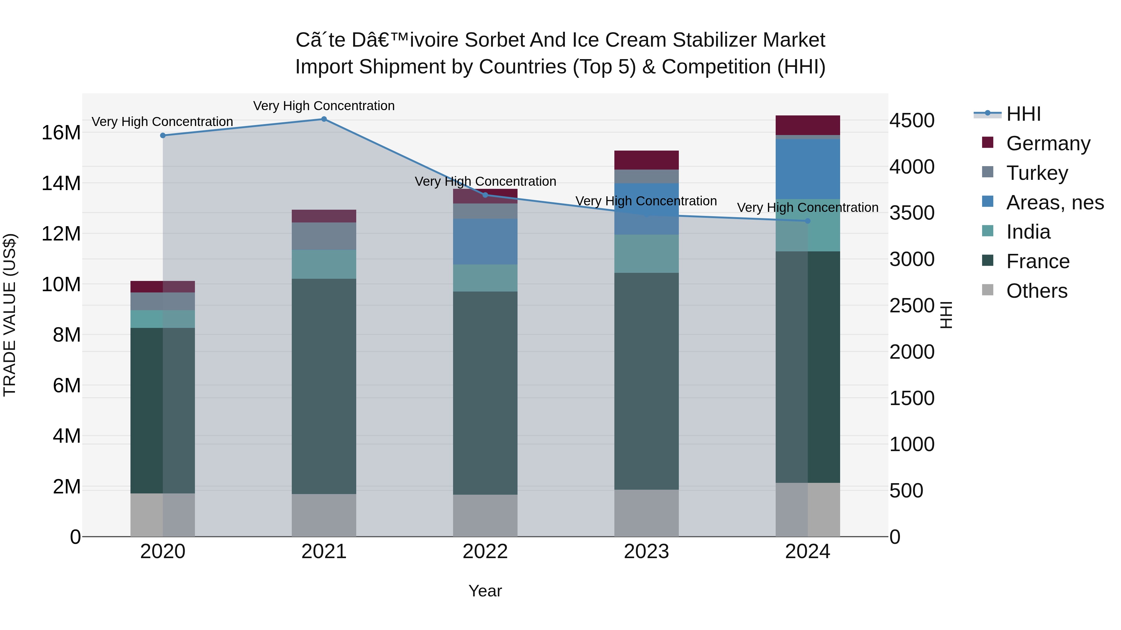 Ivory Coast Sorbet and Ice Cream Stabilizer Market: Top 5 Importing Countries and Market Competition (HHI) Analysis