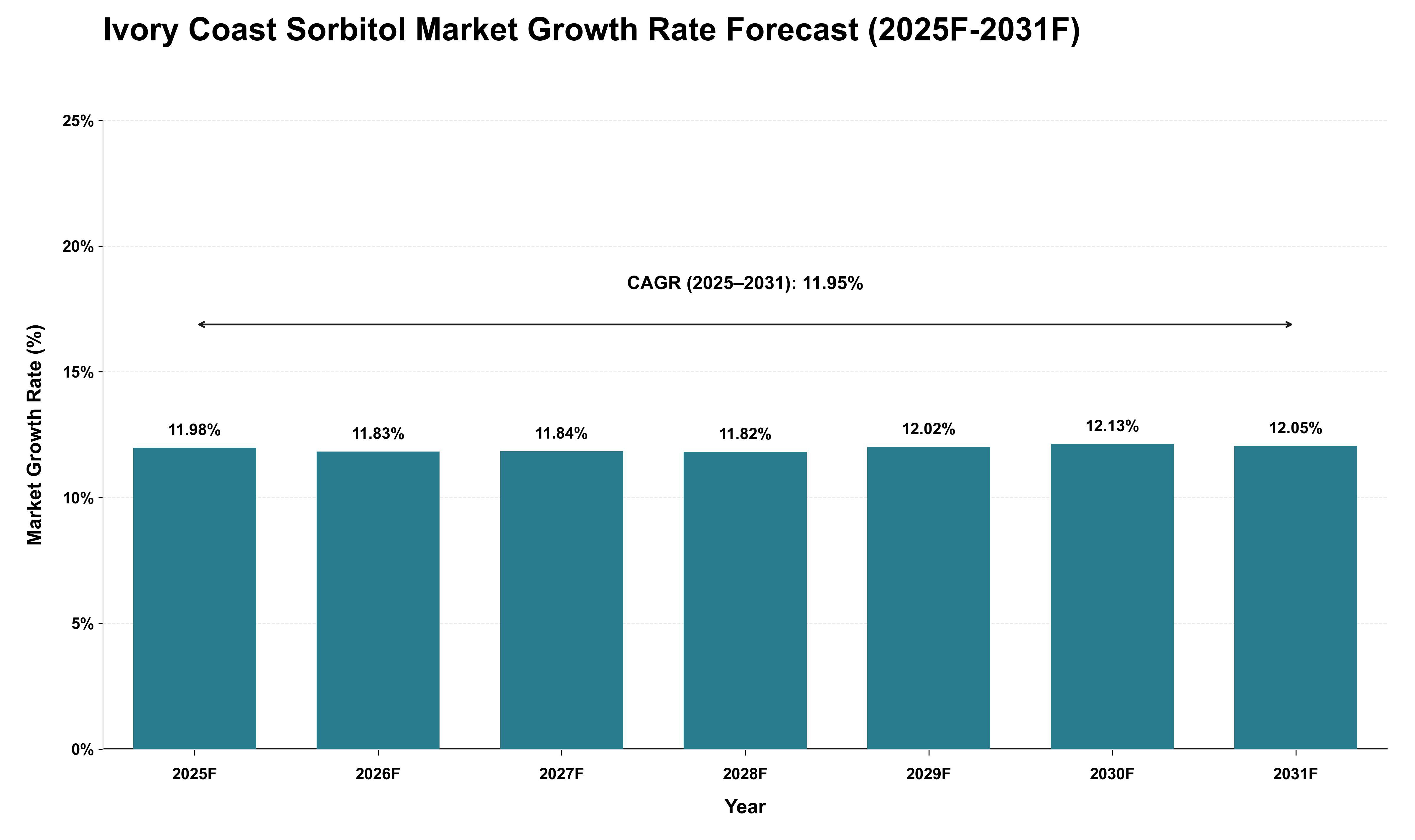 Ivory Coast Sorbitol Market Growth Rate Analysis (2025 - 2031)