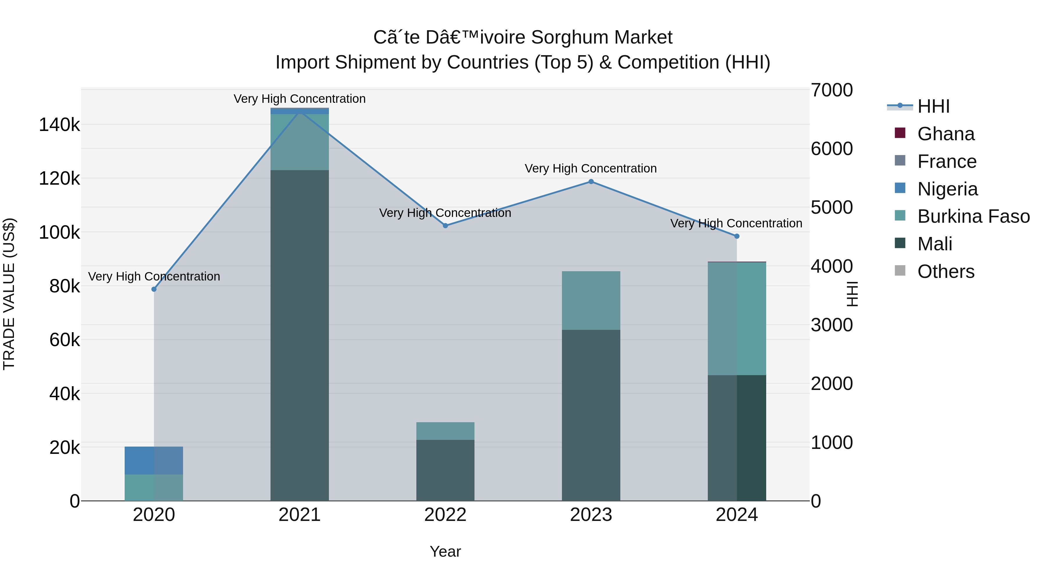 Ivory Coast Sorghum Market: Top 5 Importing Countries and Market Competition (HHI) Analysis