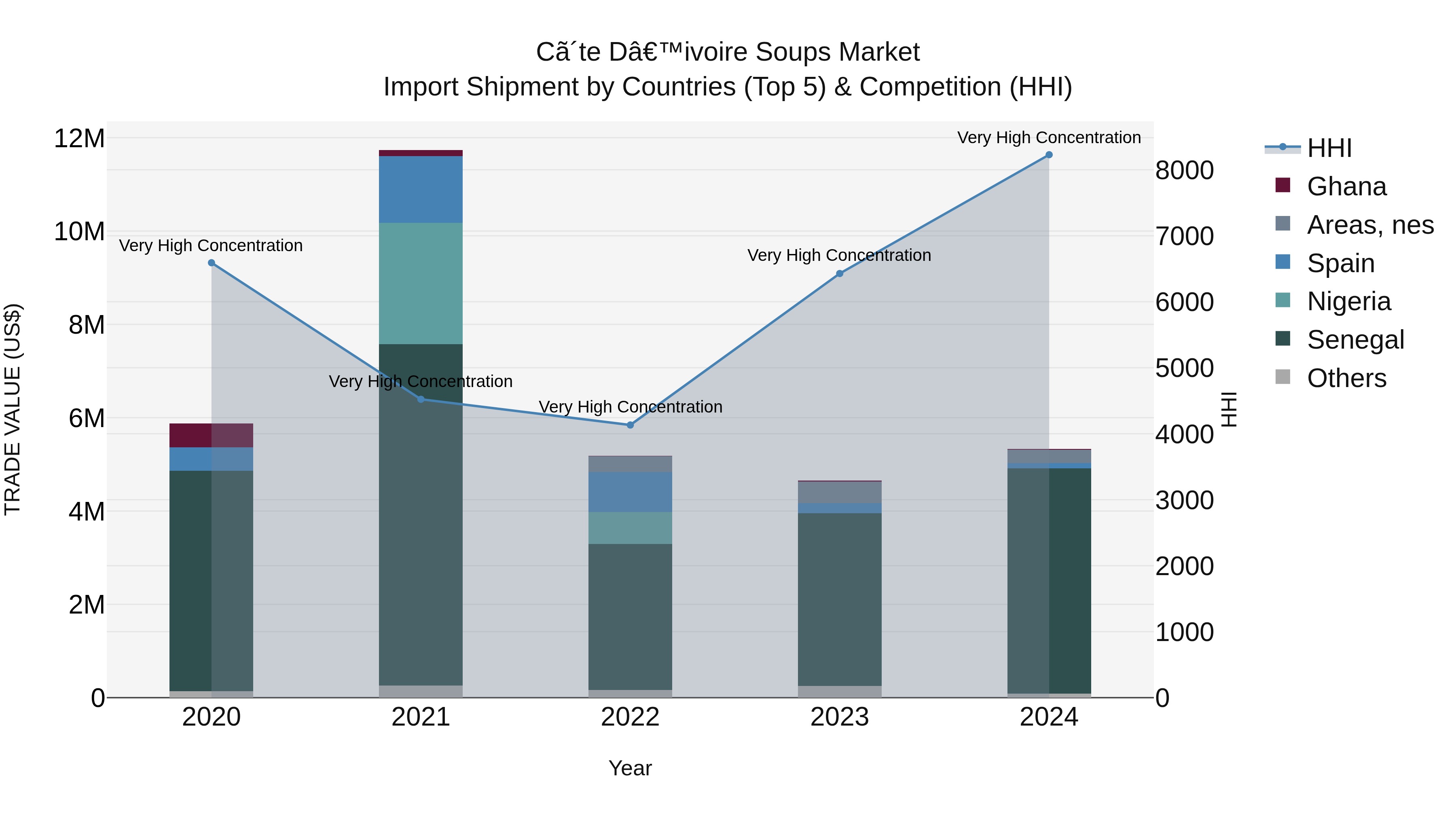 Ivory Coast Soups Market: Top 5 Importing Countries and Market Competition (HHI) Analysis