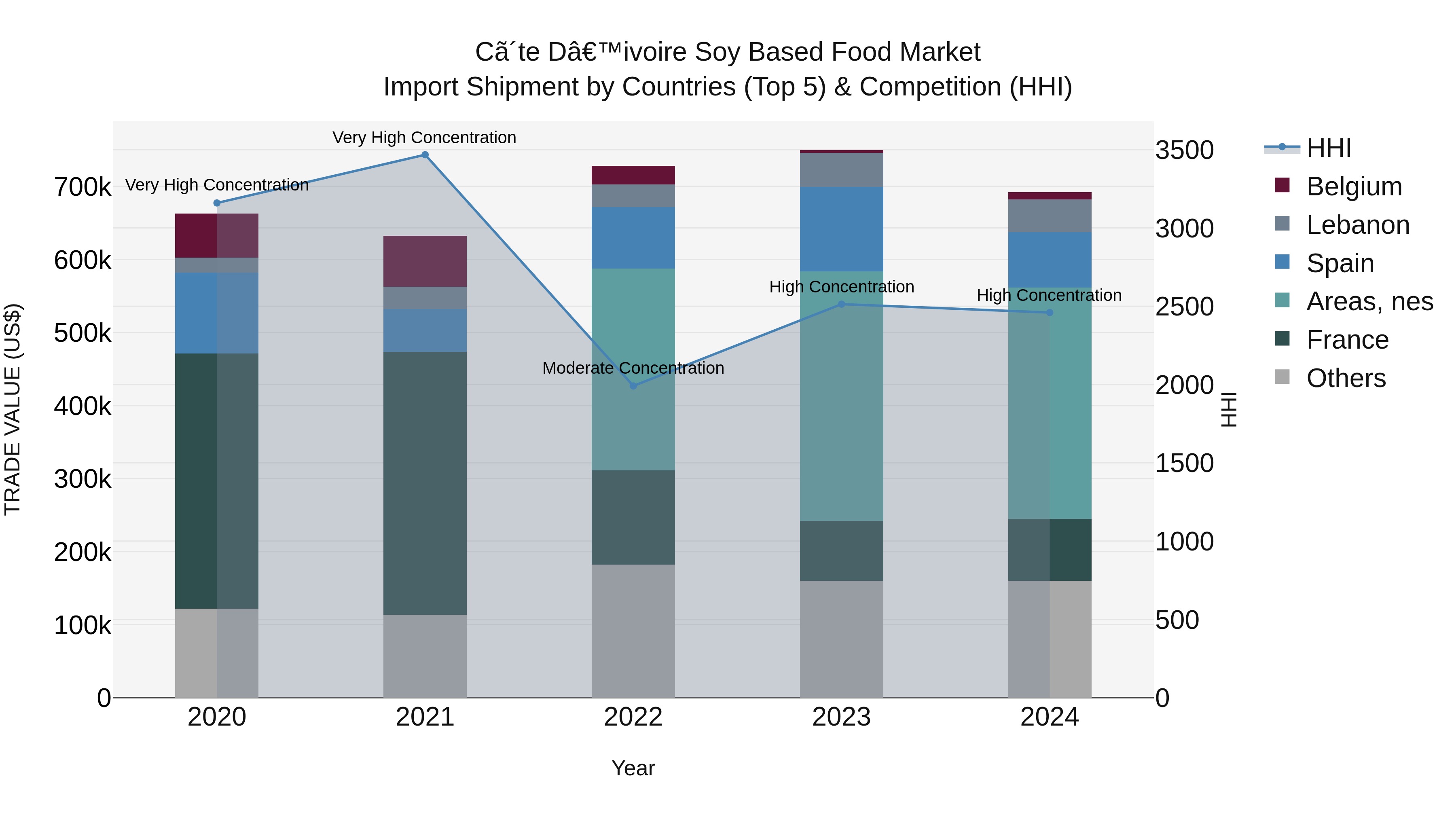 Ivory Coast Soy Based Food Market: Top 5 Importing Countries and Market Competition (HHI) Analysis
