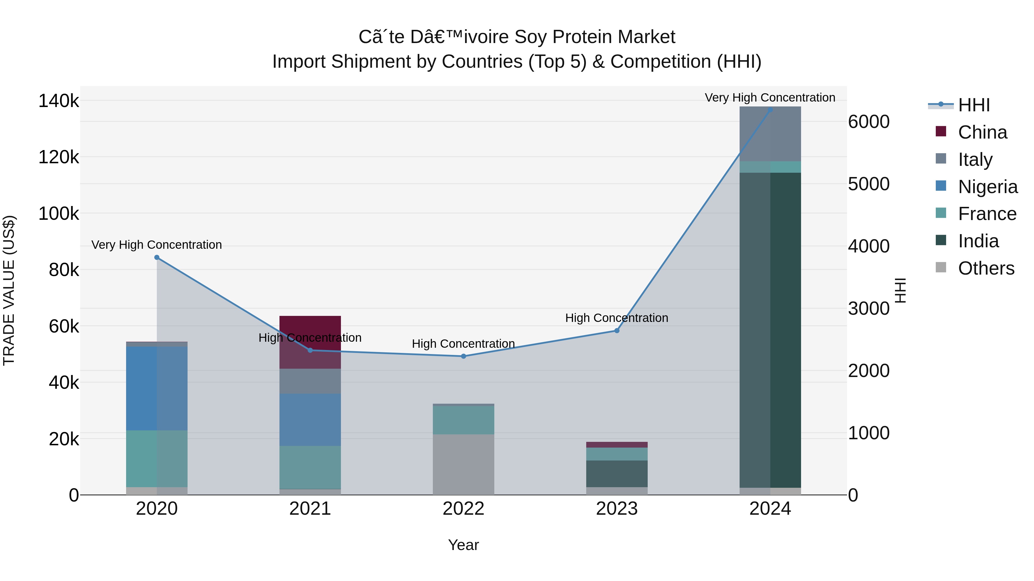 Ivory Coast Soy Protein Market: Top 5 Importing Countries and Market Competition (HHI) Analysis
