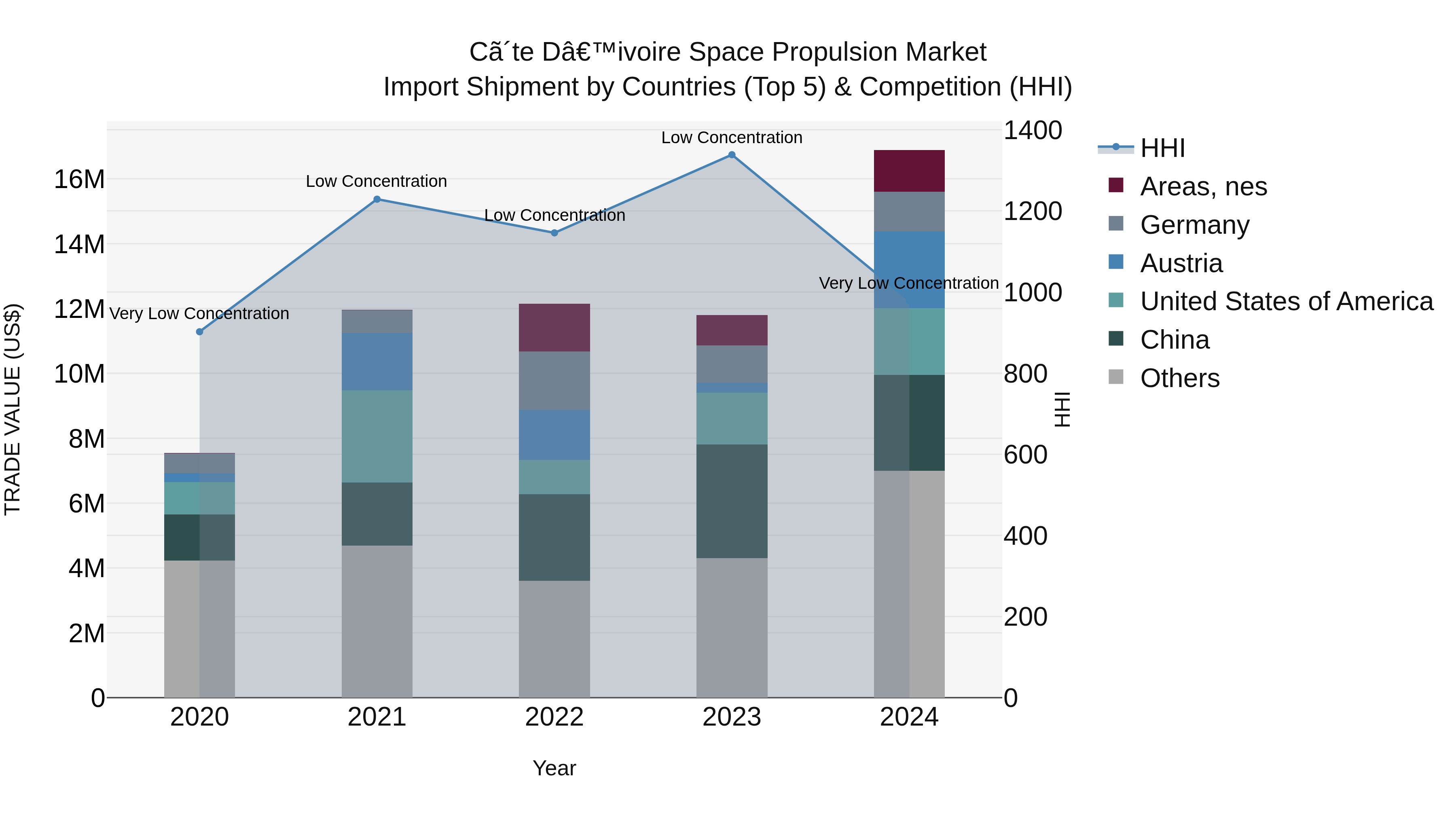 Ivory Coast Space Propulsion Market: Top 5 Importing Countries and Market Competition (HHI) Analysis