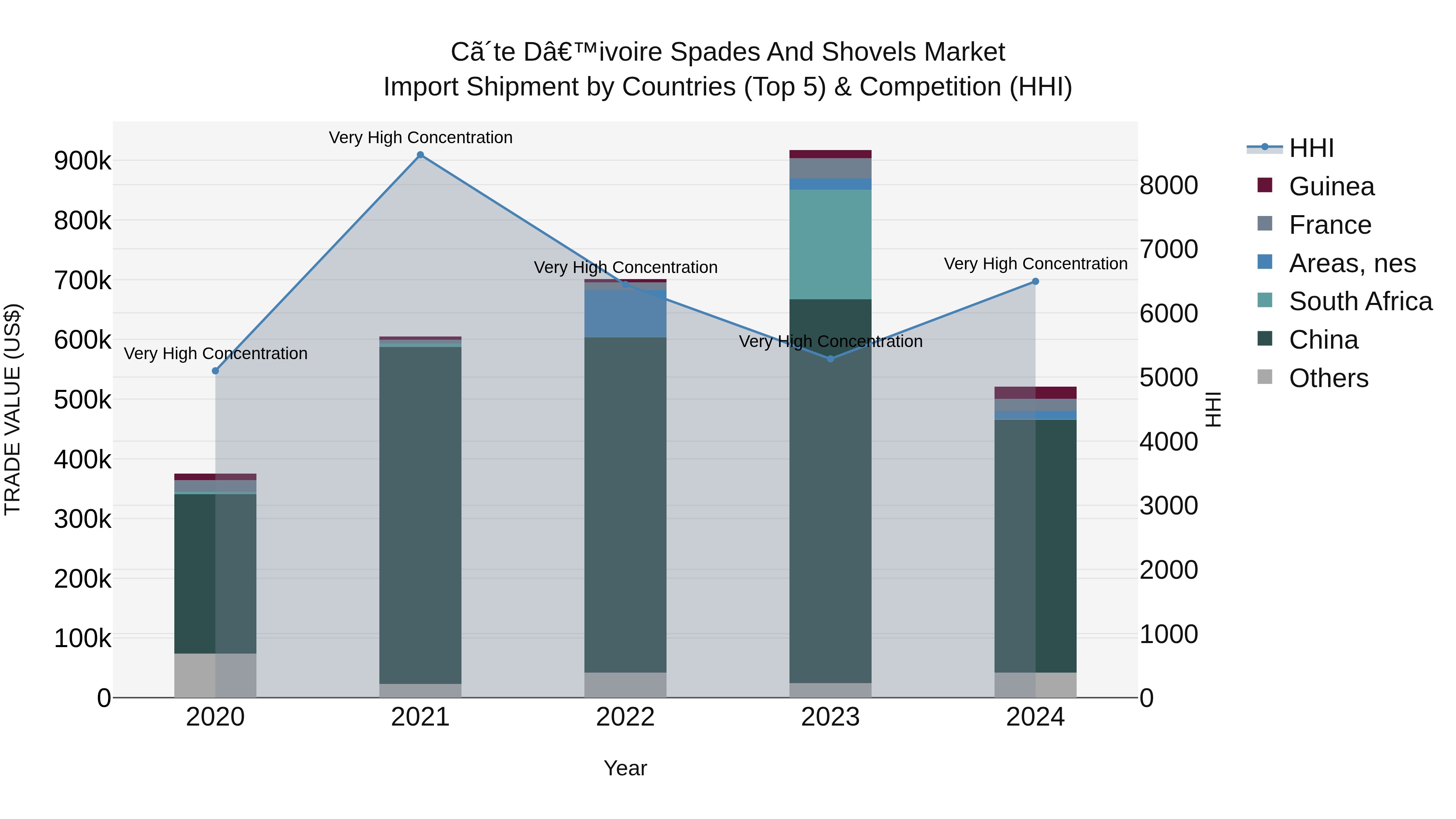 Ivory Coast Spades and Shovels Market: Top 5 Importing Countries and Market Competition (HHI) Analysis