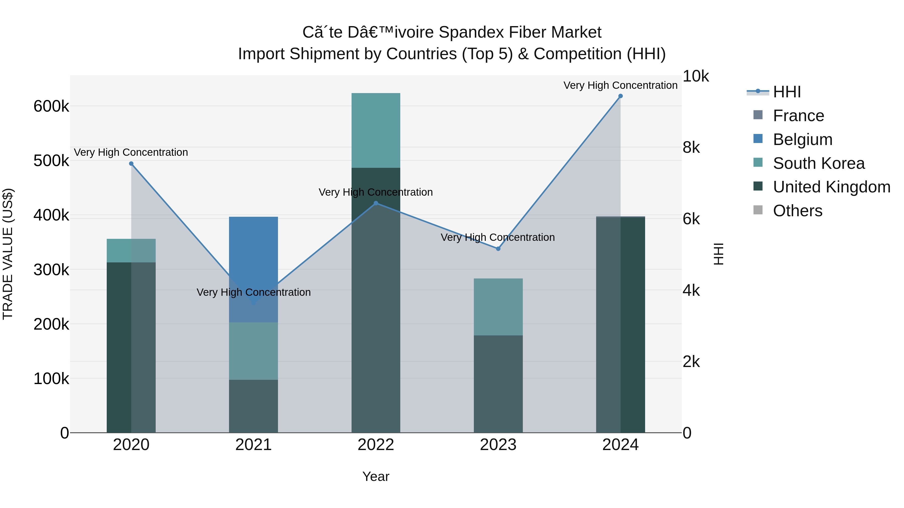 Ivory Coast Spandex Fiber Market: Top 5 Importing Countries and Market Competition (HHI) Analysis