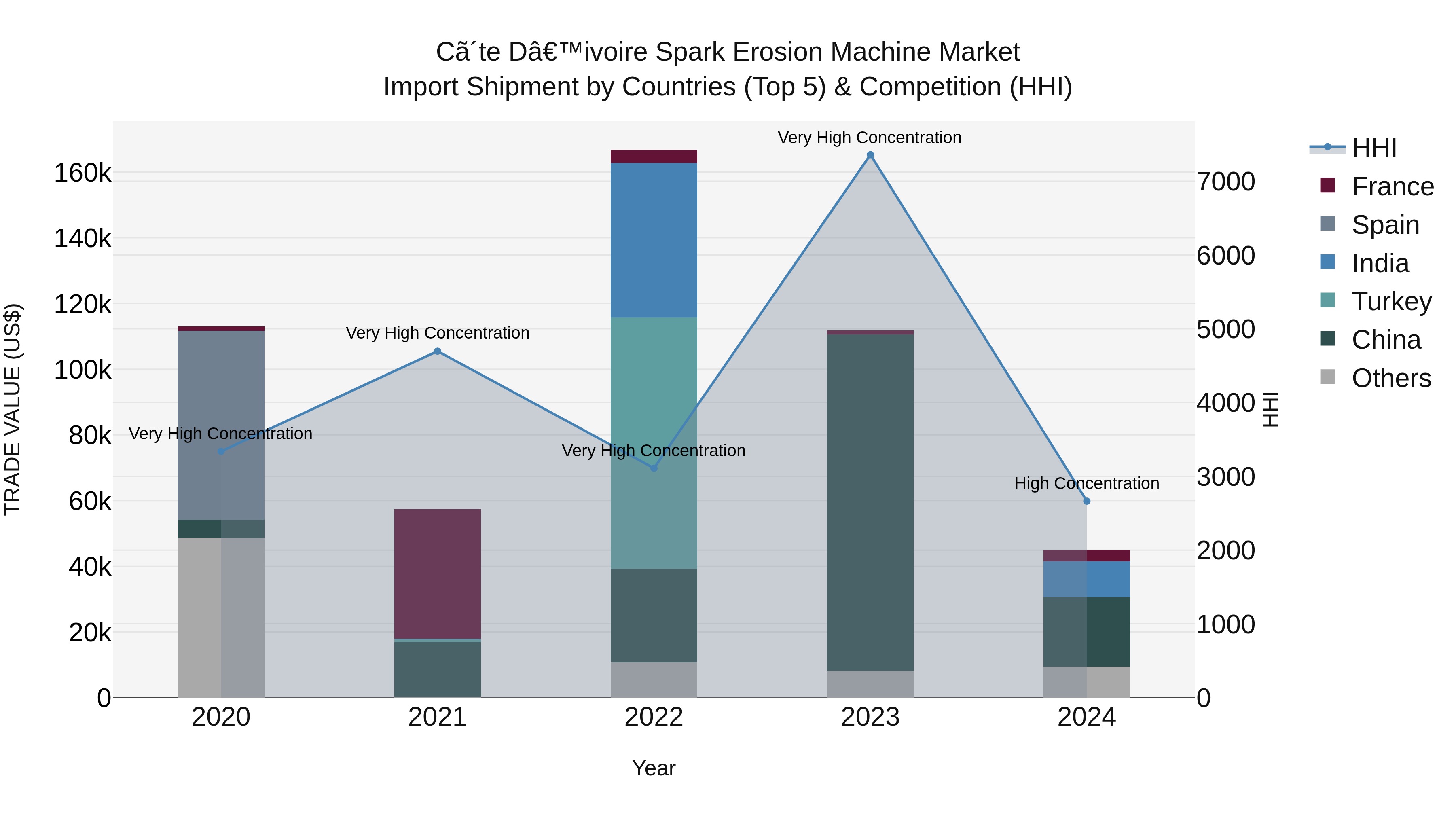 Ivory Coast Spark Erosion Machine Market: Top 5 Importing Countries and Market Competition (HHI) Analysis