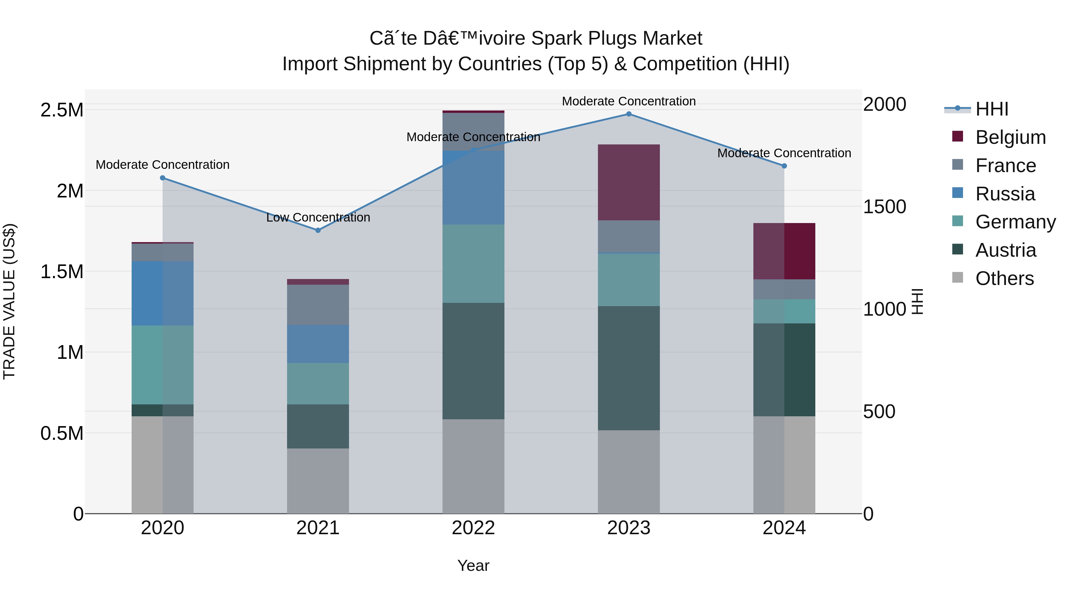 Ivory Coast Spark Plugs Market: Top 5 Importing Countries and Market Competition (HHI) Analysis
