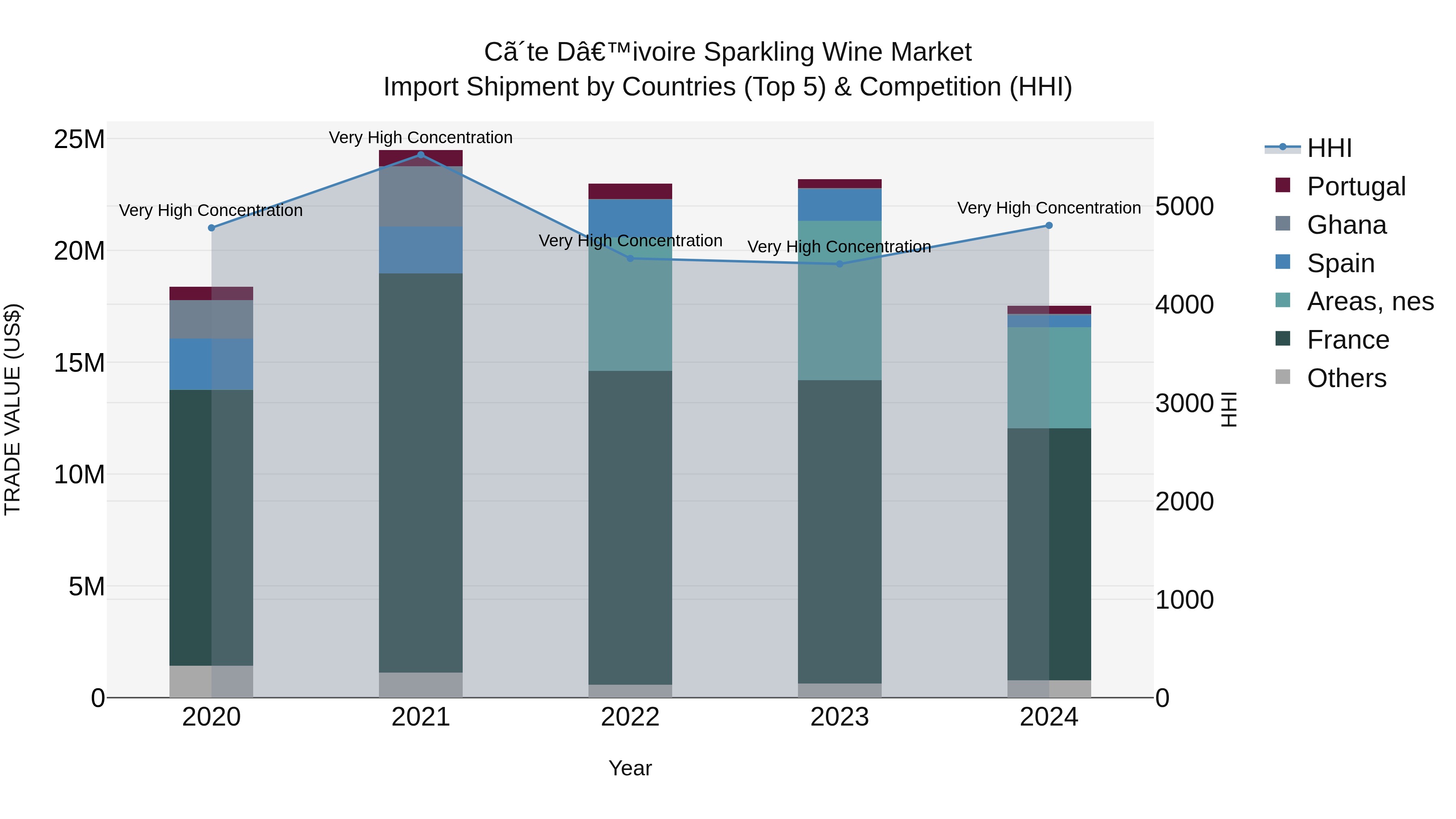 Ivory Coast Sparkling Wine Market: Top 5 Importing Countries and Market Competition (HHI) Analysis