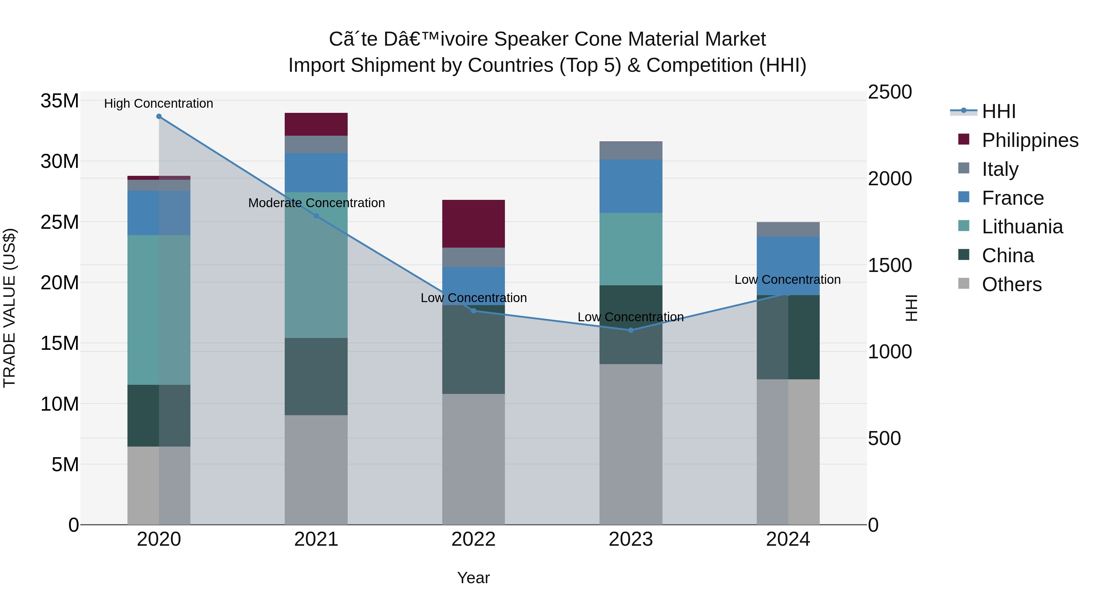 Ivory Coast Speaker Cone Material Market: Top 5 Importing Countries and Market Competition (HHI) Analysis