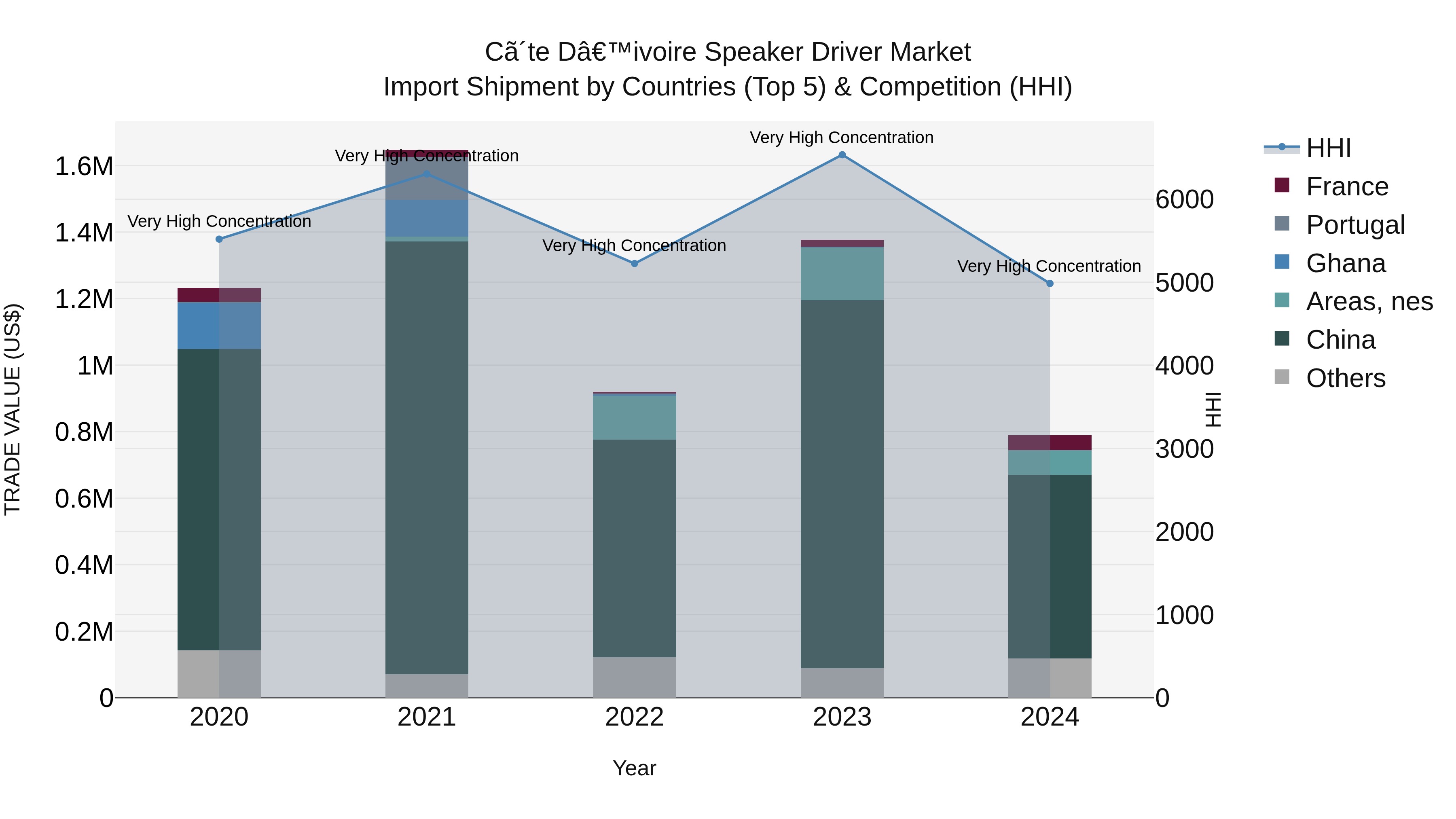 Ivory Coast Speaker Driver Market: Top 5 Importing Countries and Market Competition (HHI) Analysis
