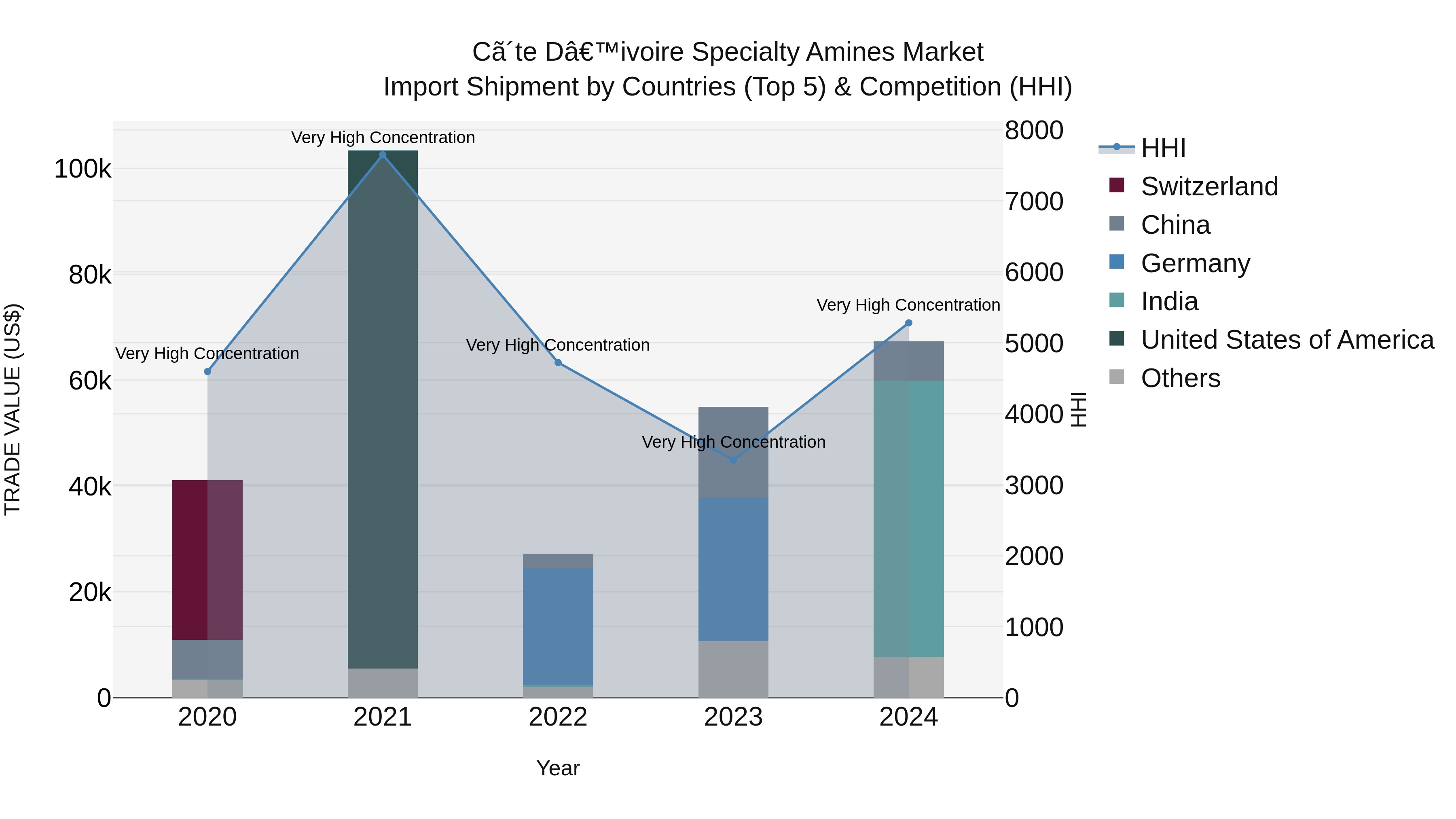 Ivory Coast Specialty Amines Market: Top 5 Importing Countries and Market Competition (HHI) Analysis