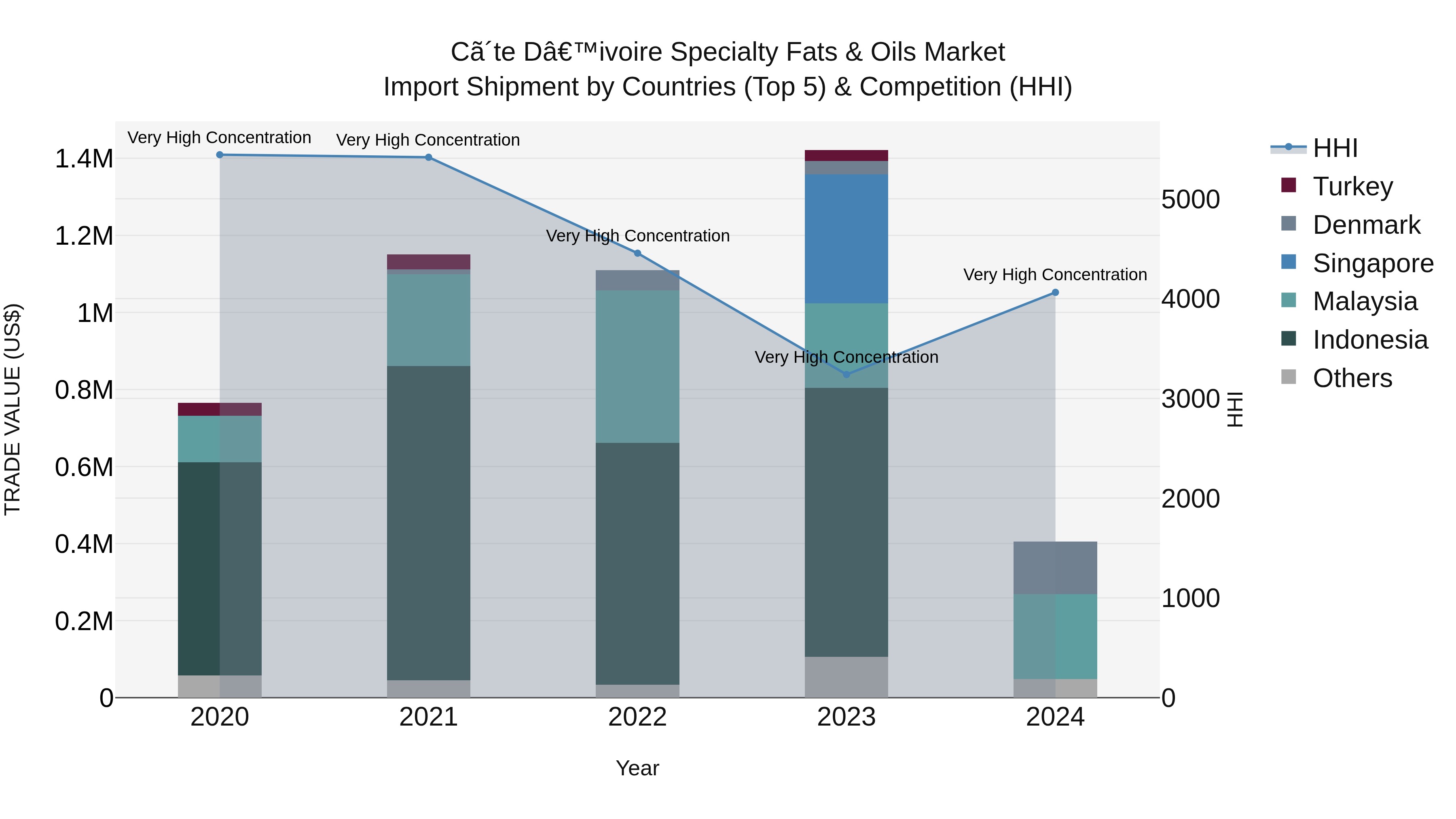Ivory Coast Specialty Fats & Oils Market: Top 5 Importing Countries and Market Competition (HHI) Analysis