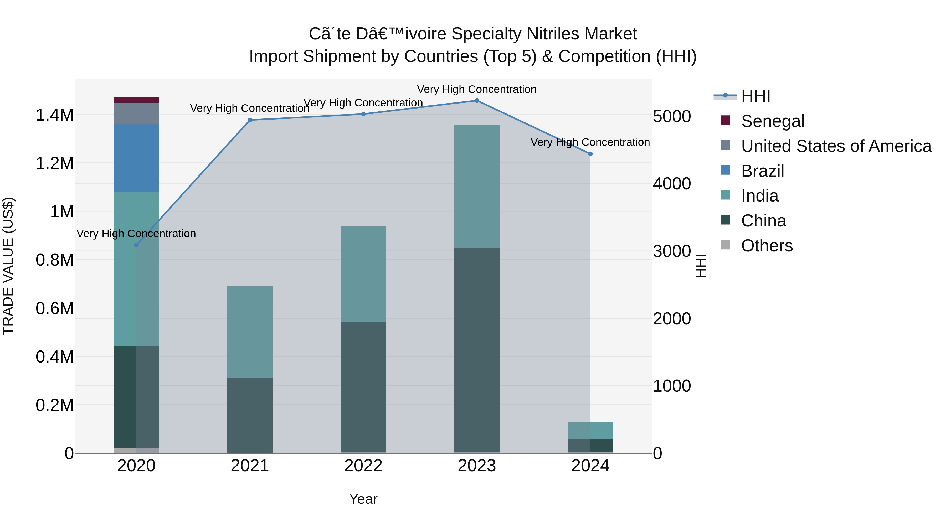 Ivory Coast Specialty Nitriles Market: Top 5 Importing Countries and Market Competition (HHI) Analysis