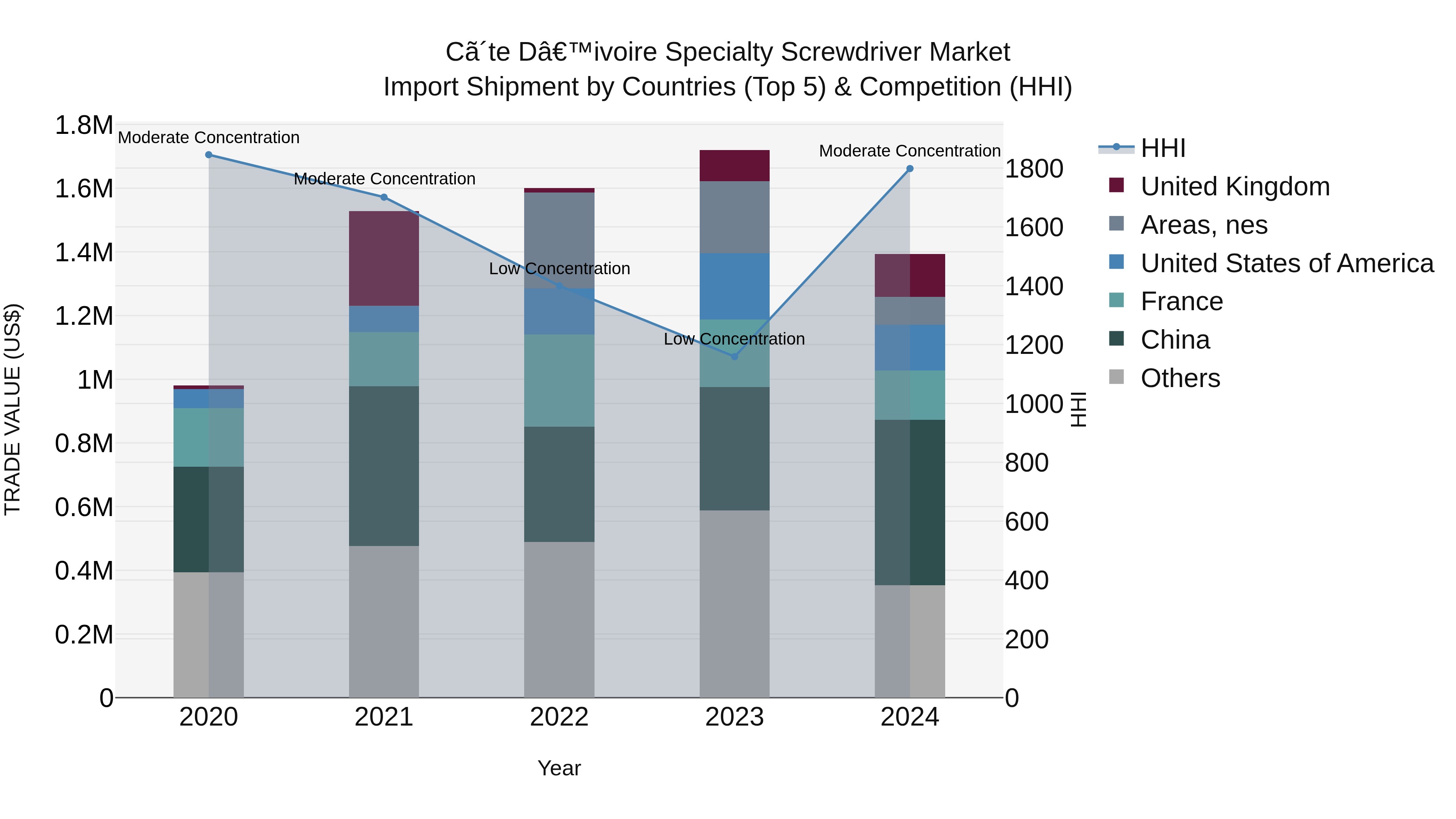 Ivory Coast Specialty Screwdriver Market: Top 5 Importing Countries and Market Competition (HHI) Analysis