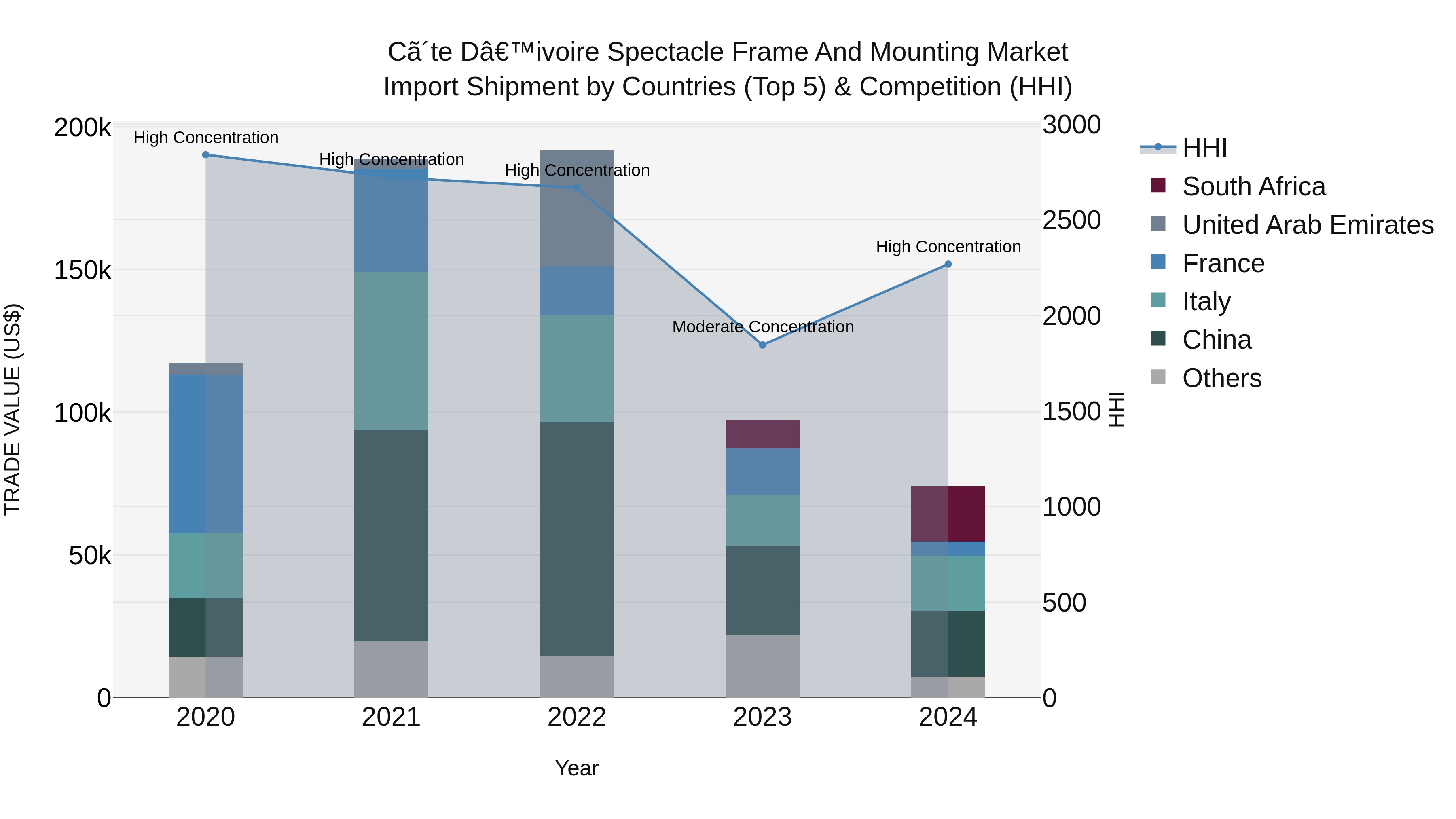 Ivory Coast Spectacle Frame and Mounting Market: Top 5 Importing Countries and Market Competition (HHI) Analysis