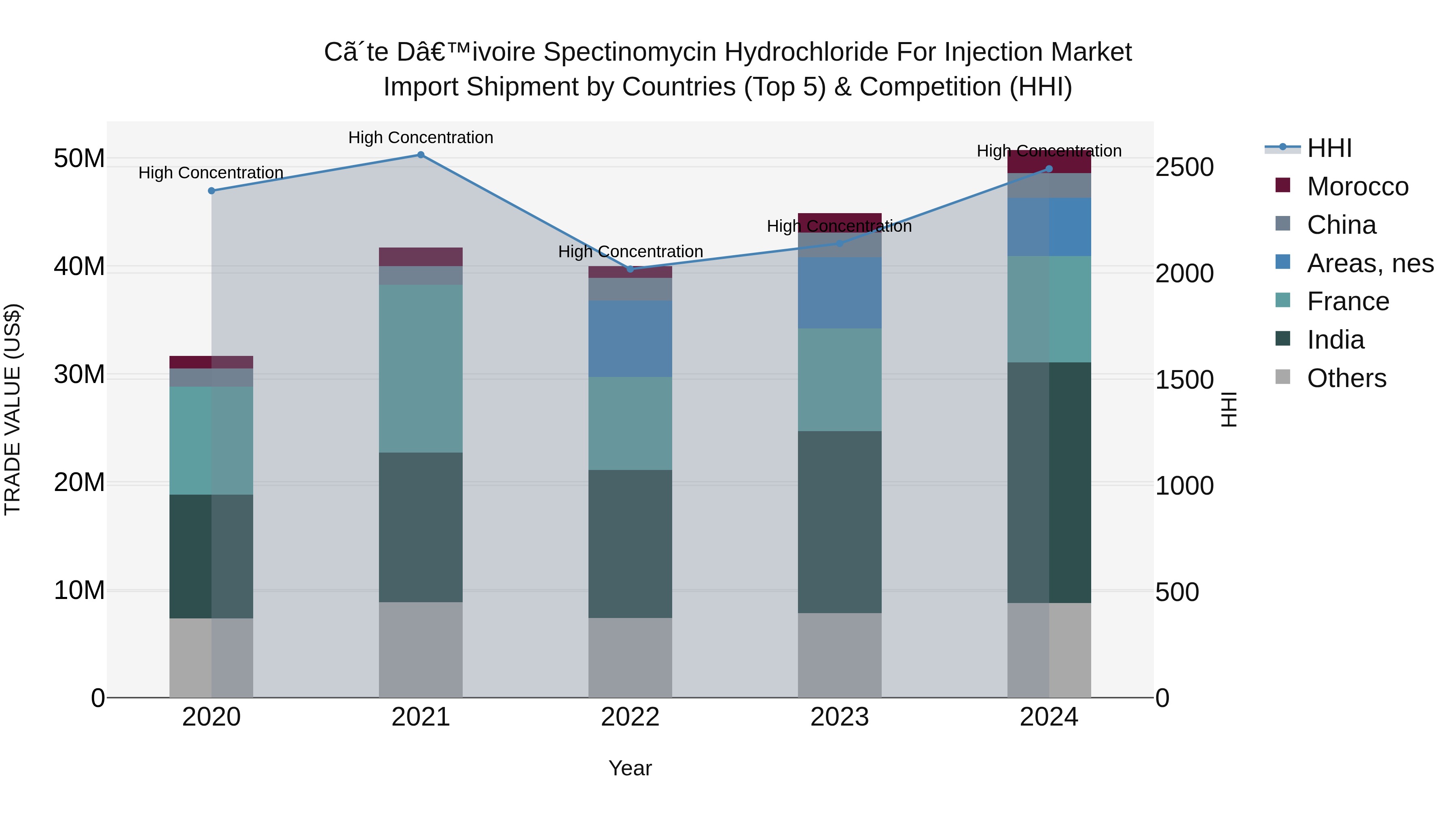 Ivory Coast Spectinomycin Hydrochloride for Injection Market: Top 5 Importing Countries and Market Competition (HHI) Analysis