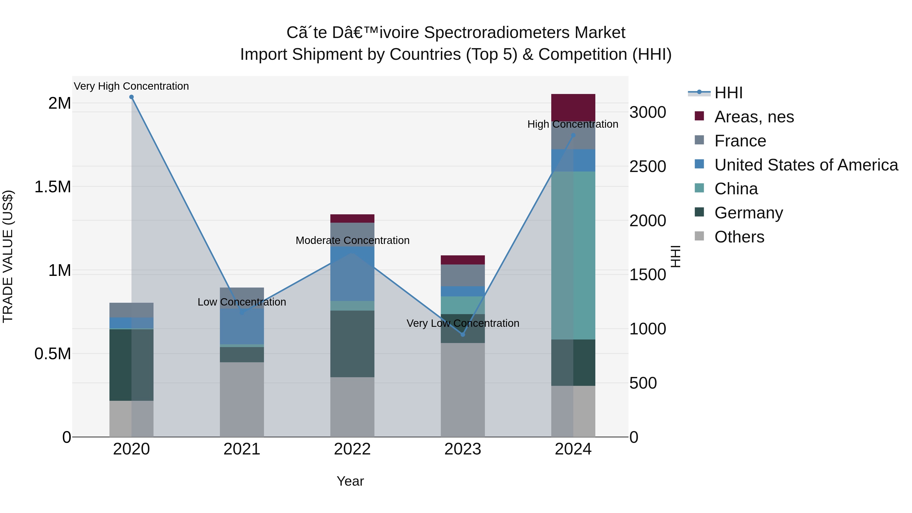 Ivory Coast Spectroradiometers Market: Top 5 Importing Countries and Market Competition (HHI) Analysis