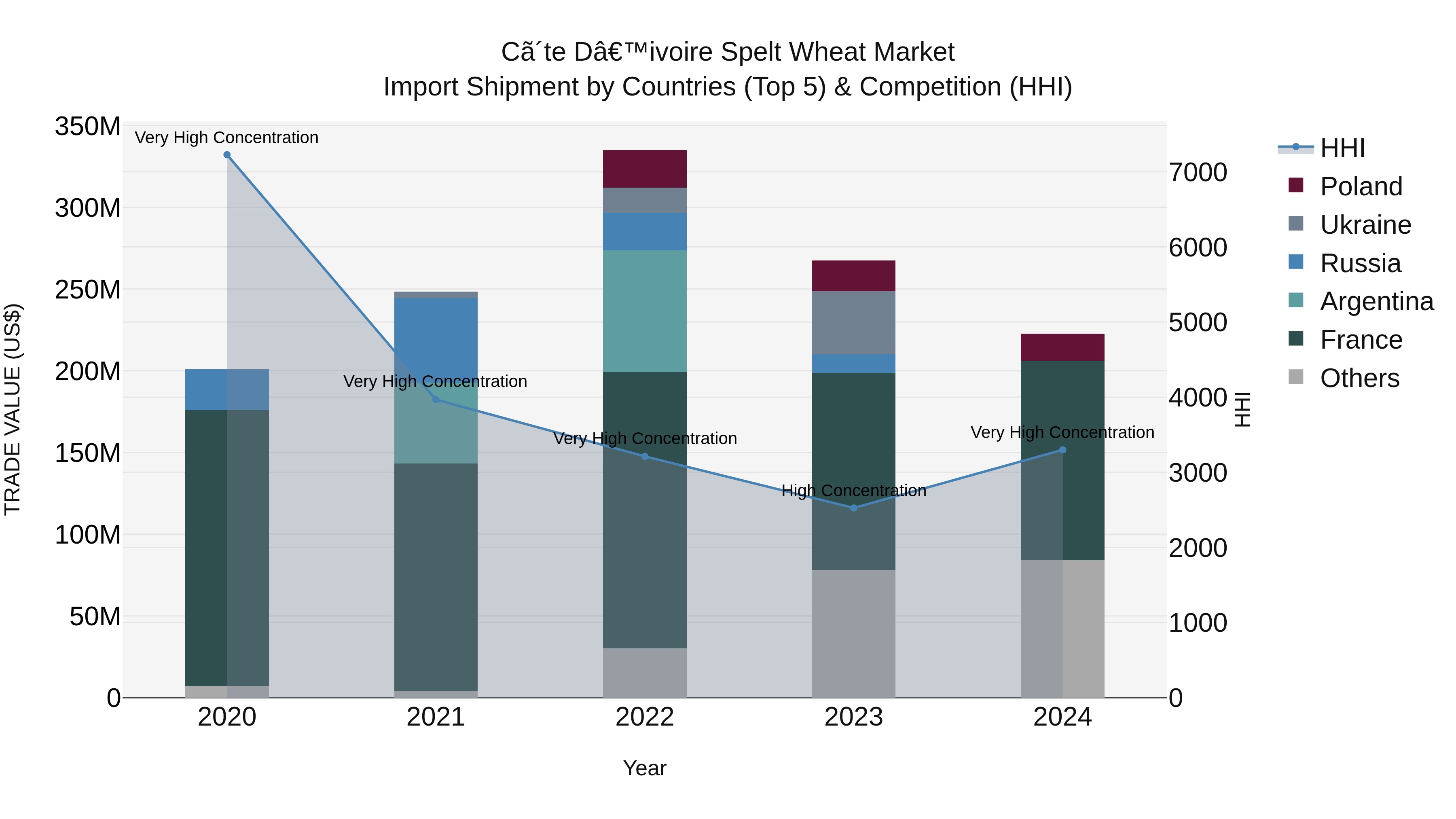 Ivory Coast Spelt Wheat Market: Top 5 Importing Countries and Market Competition (HHI) Analysis
