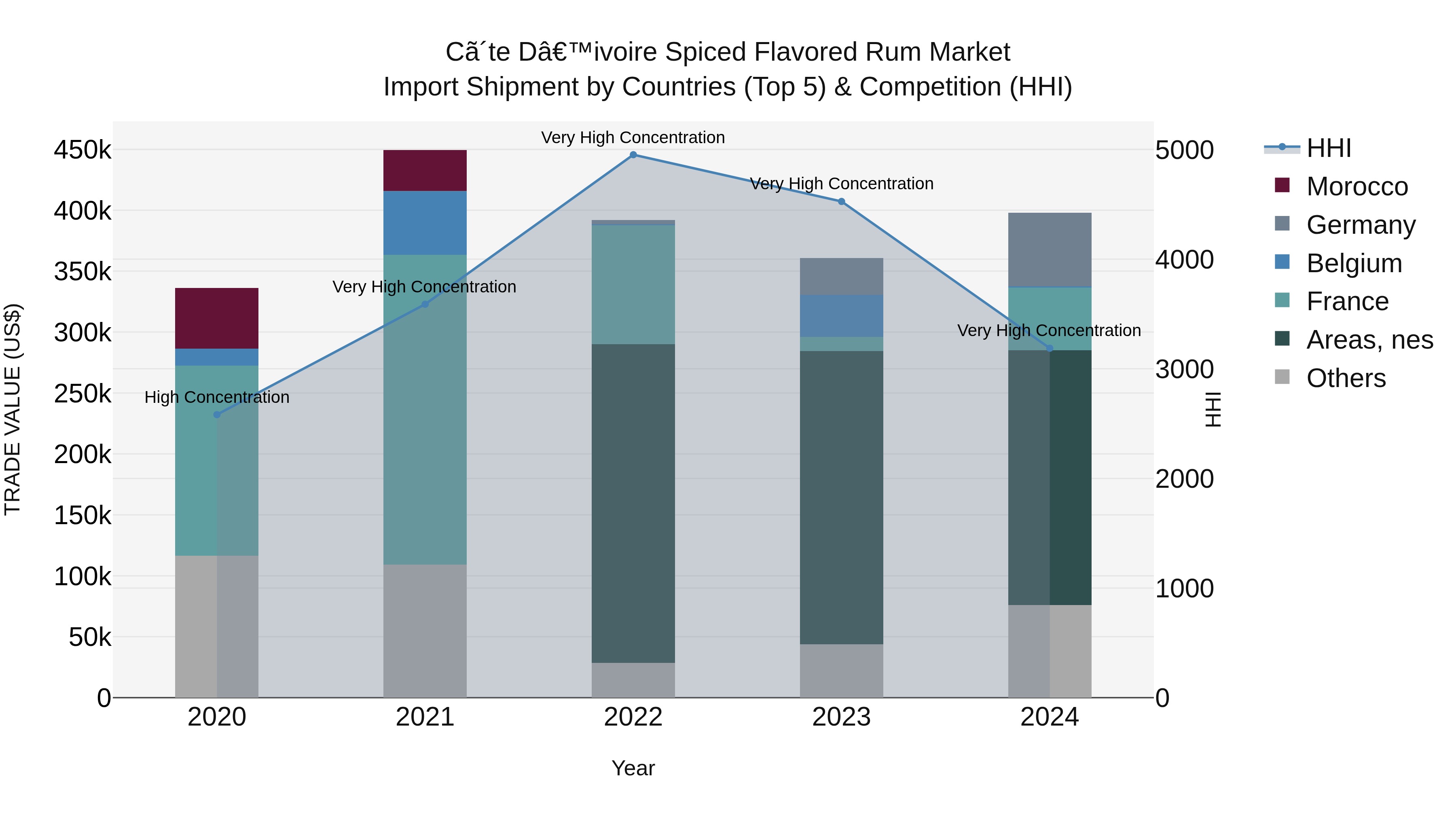 Ivory Coast Spiced Flavored Rum Market: Top 5 Importing Countries and Market Competition (HHI) Analysis