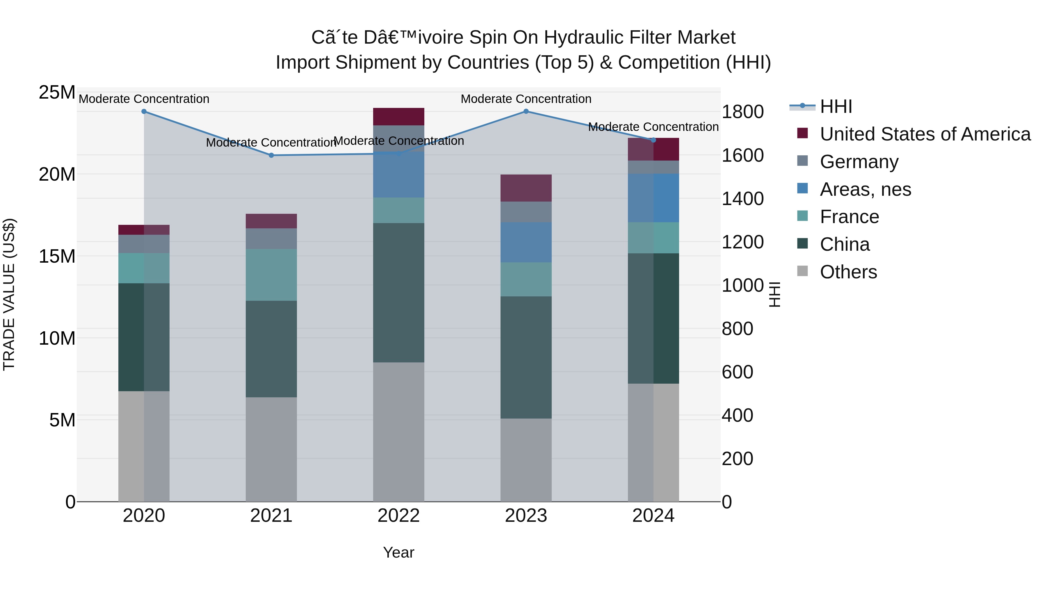 Ivory Coast Spin on Hydraulic Filter Market: Top 5 Importing Countries and Market Competition (HHI) Analysis